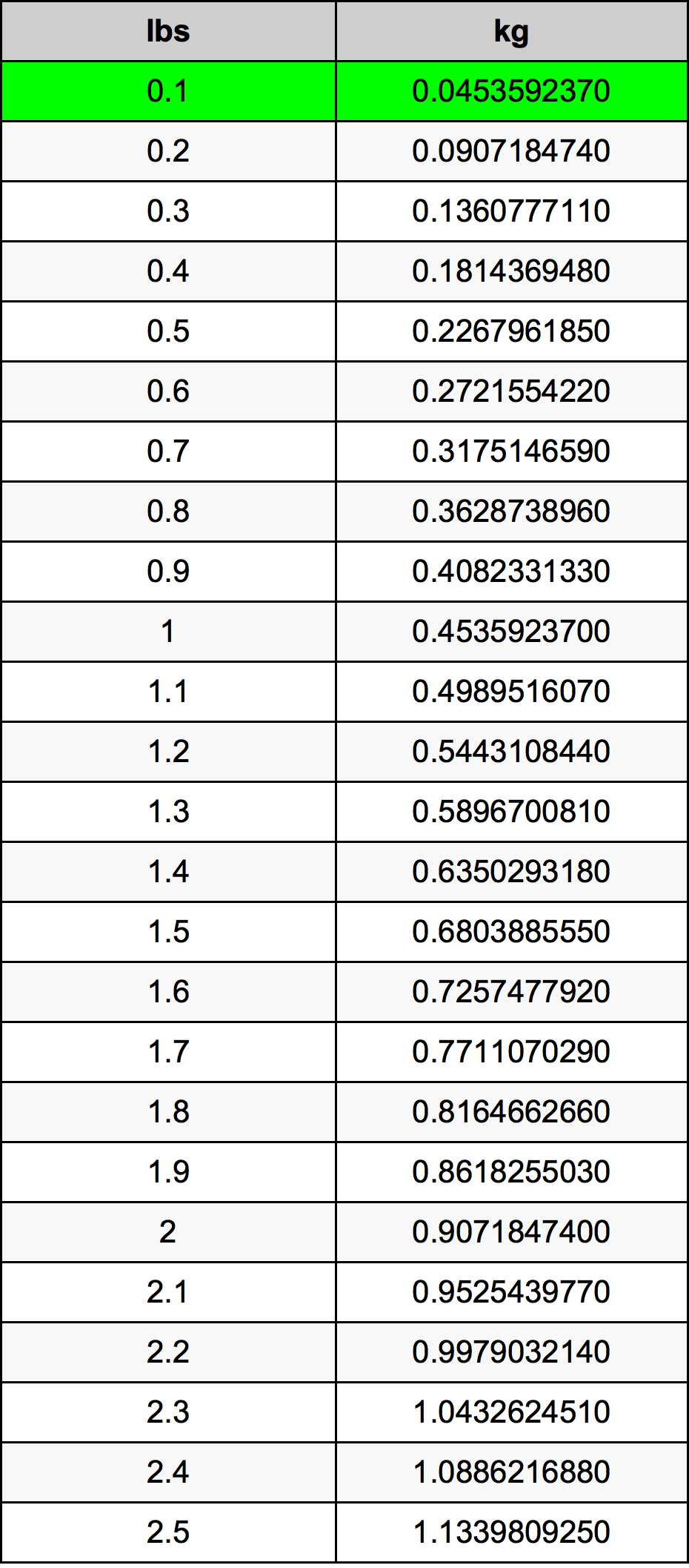 0.1 Lira konverżjoni tabella