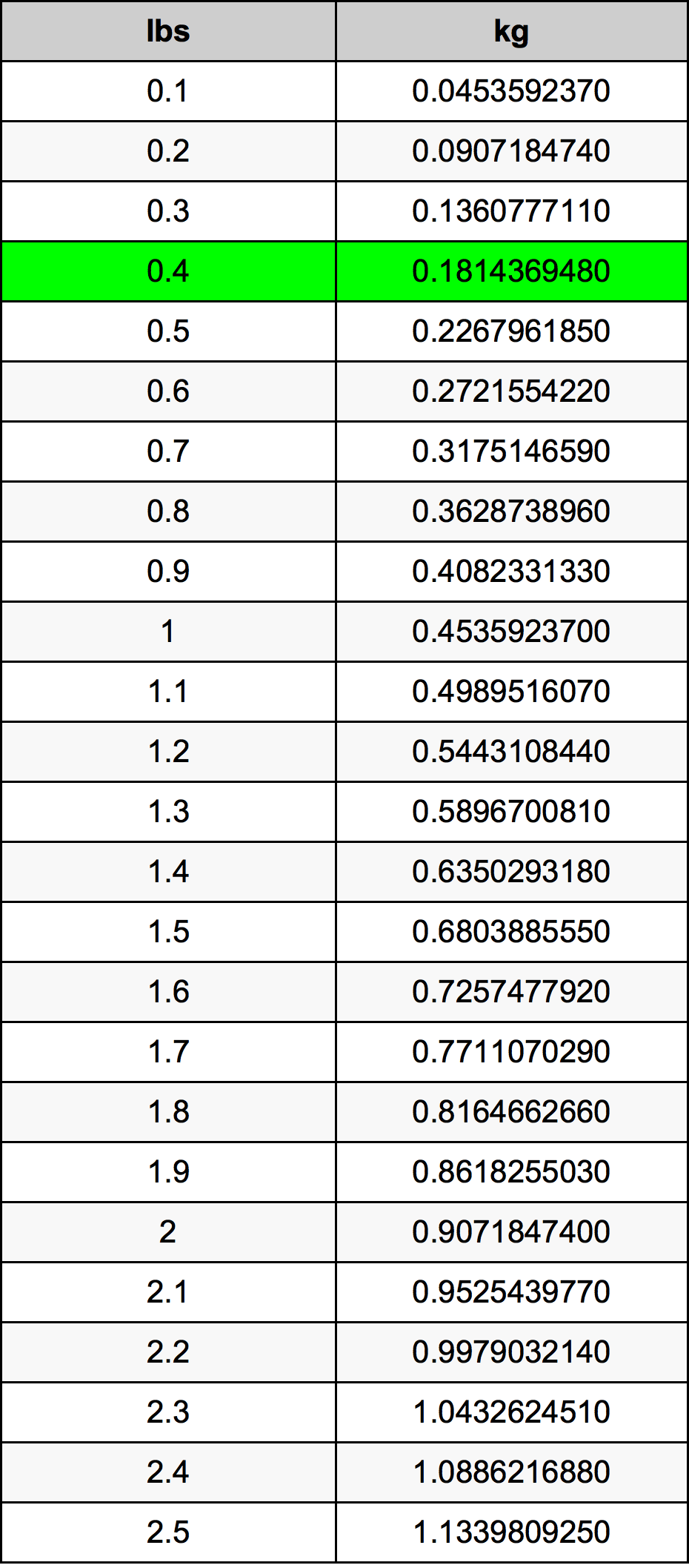 0.4 Libra tabela de conversão