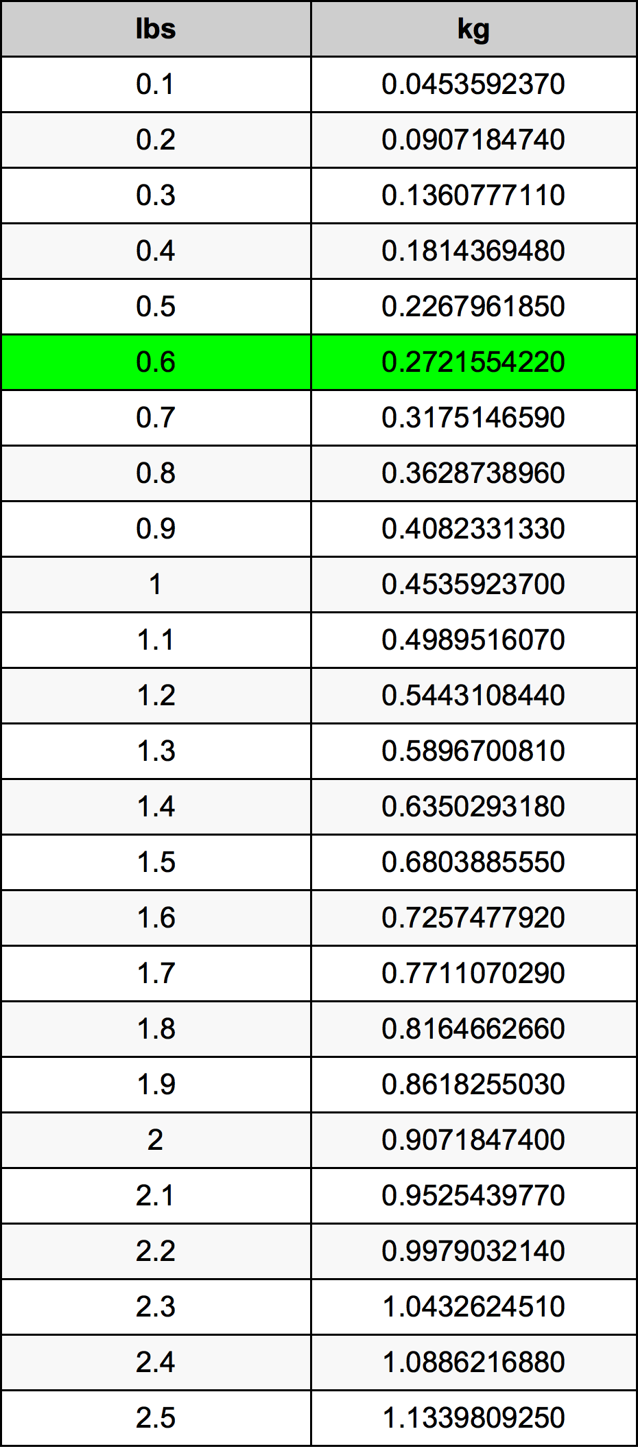 0.6 Pon konversi tabel