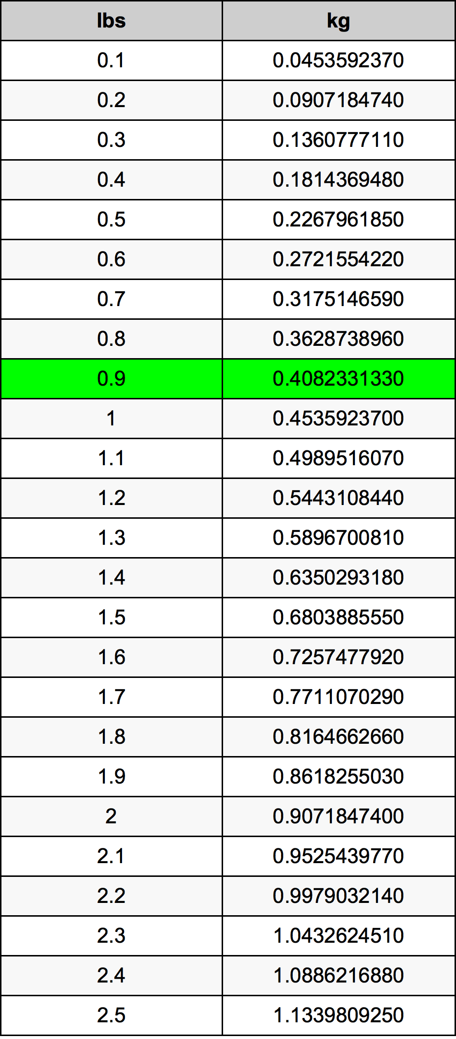 0.9 Libbra tabella di conversione