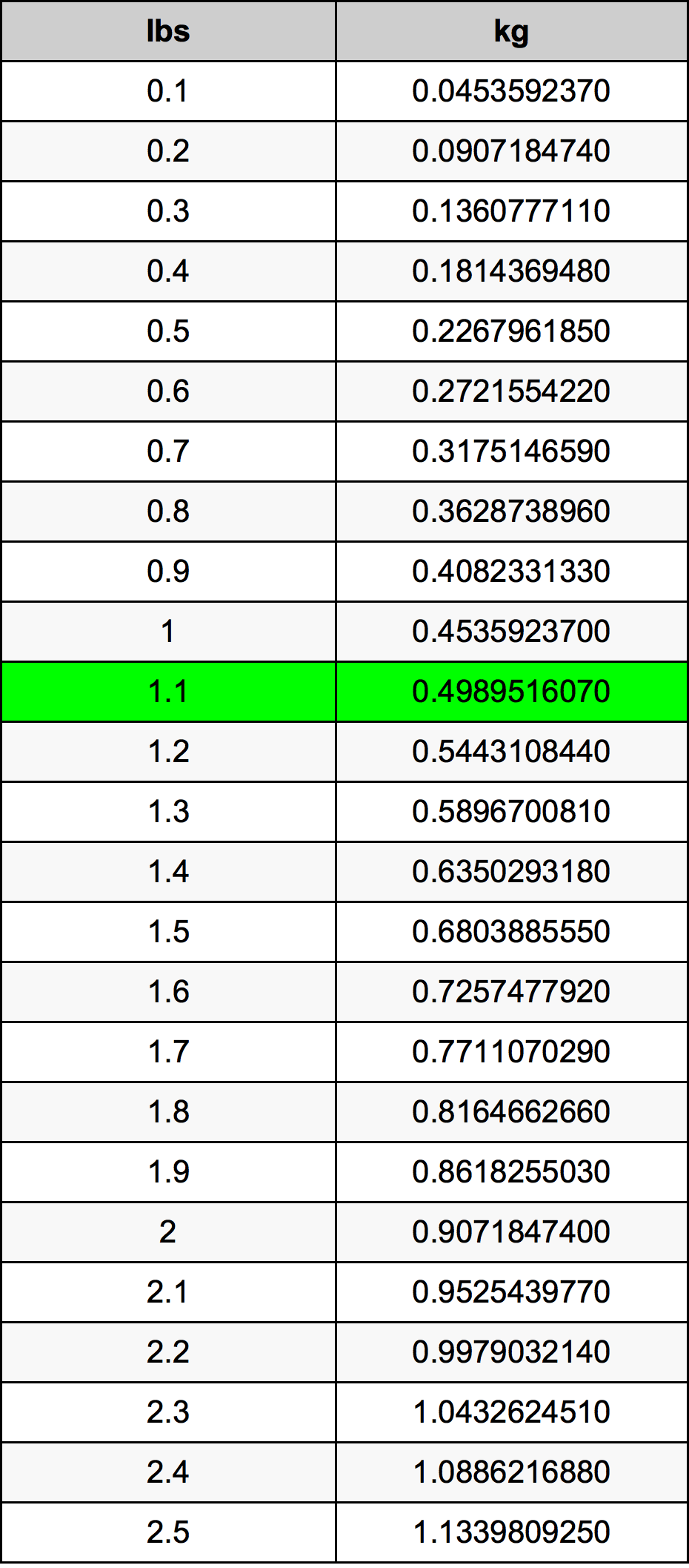 1.1 Фунт Таблица за преобразуване