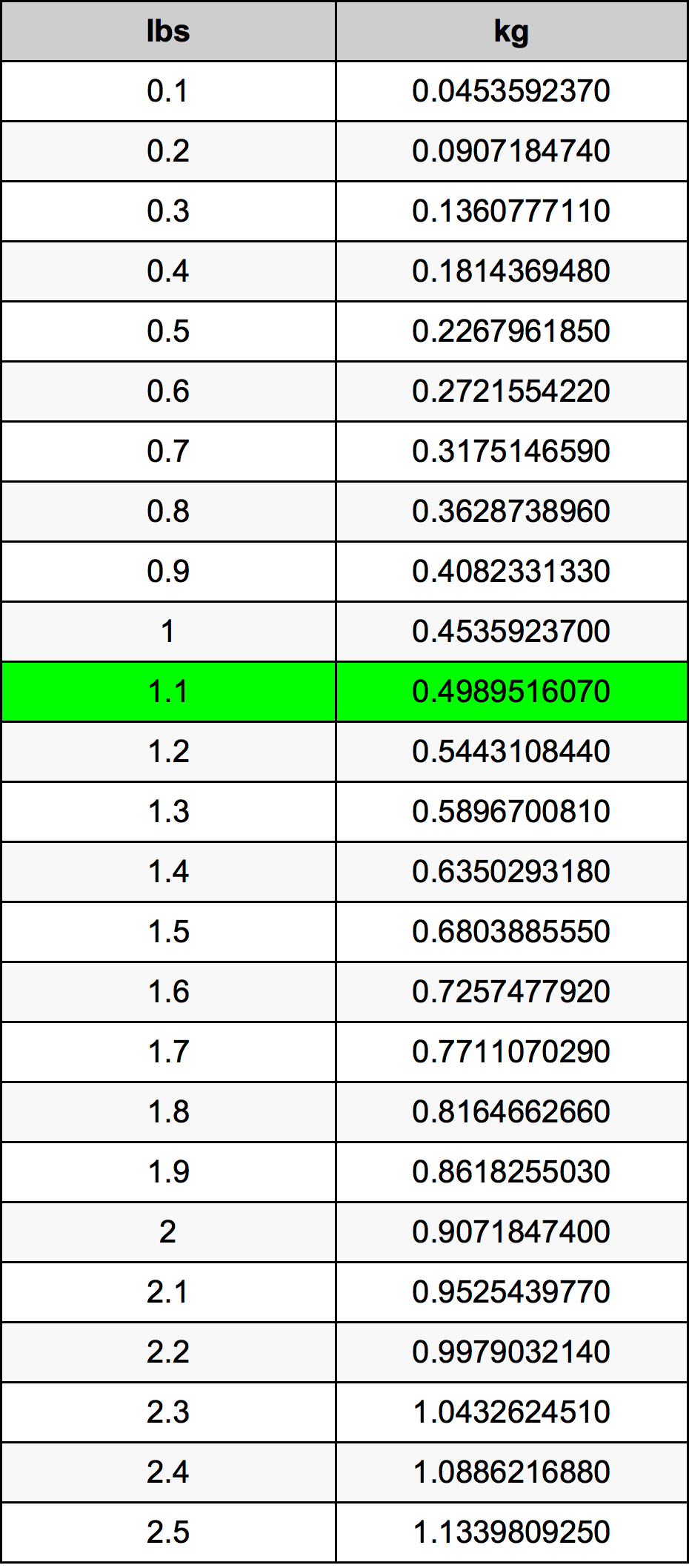 1.1 पाउण्ड रूपांतरण सारणी