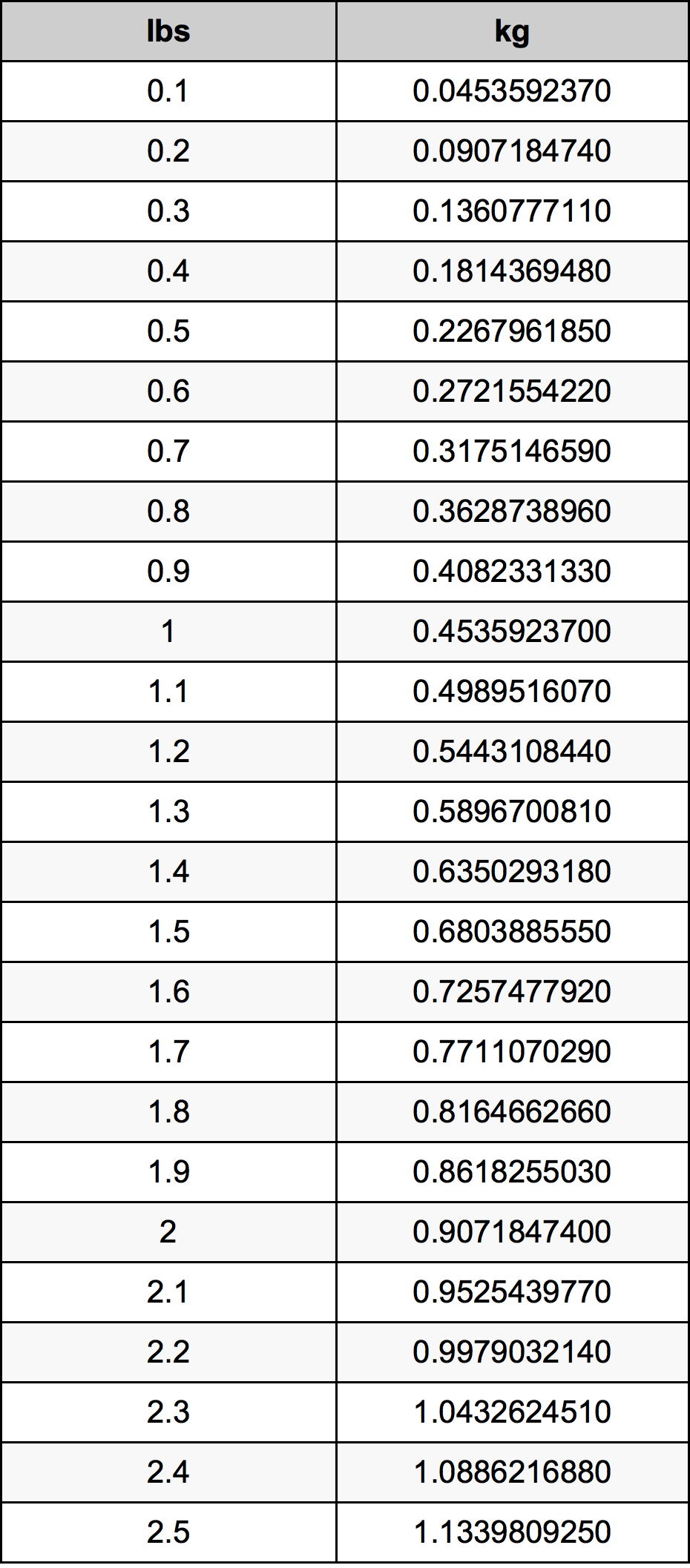 1.3 Pound bảng chuyển đổi