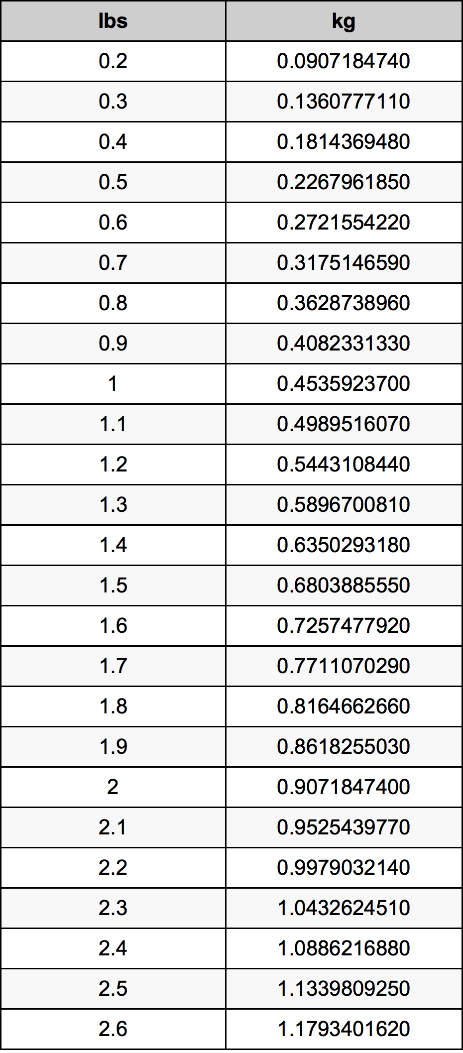 1.4 Pon konversi tabel