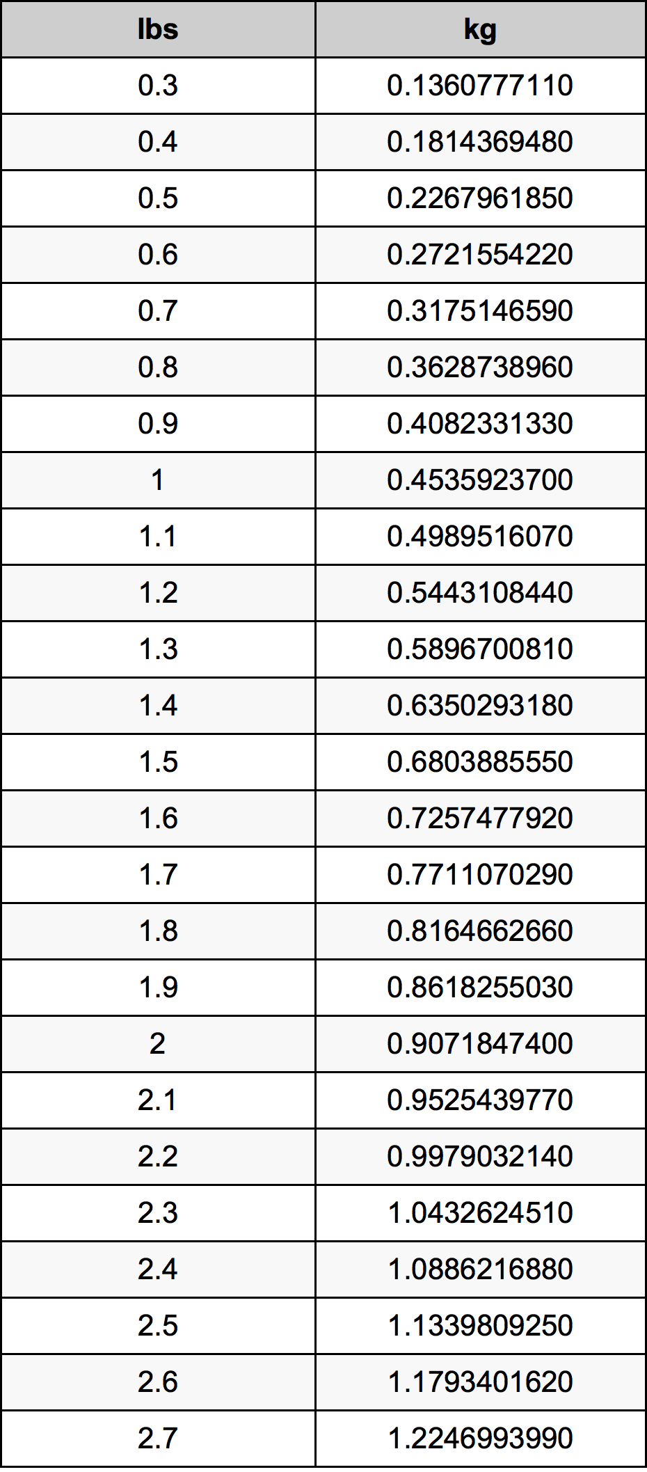 1.5 Pon konversi tabel