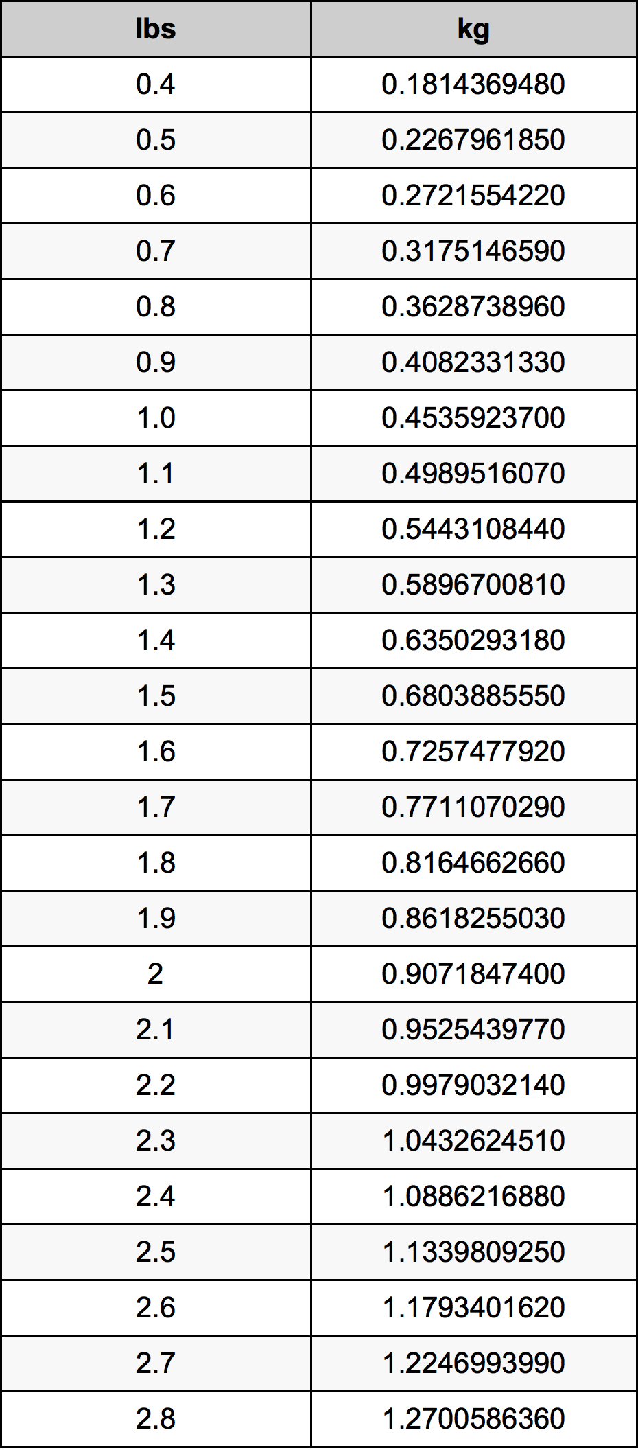 1.6 Pon konversi tabel
