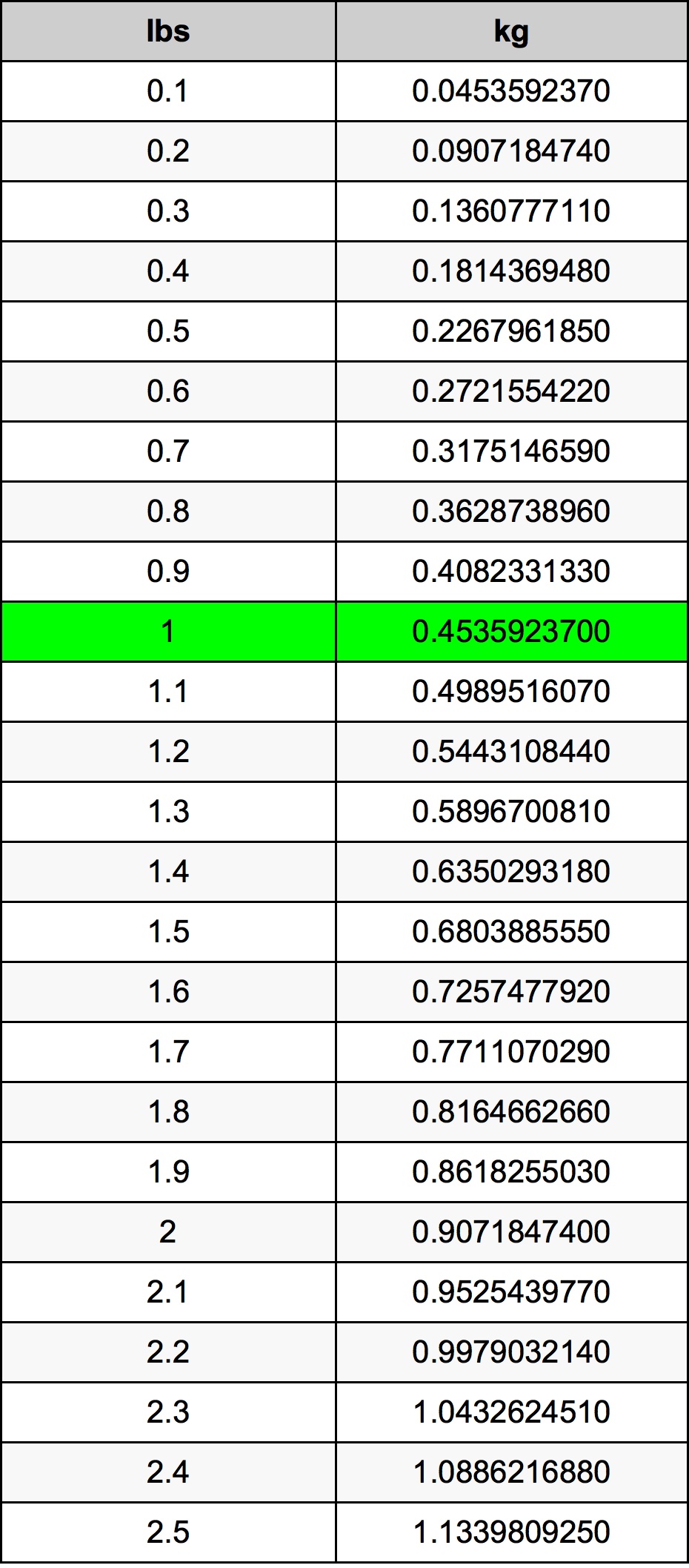 1 Lira konverżjoni tabella