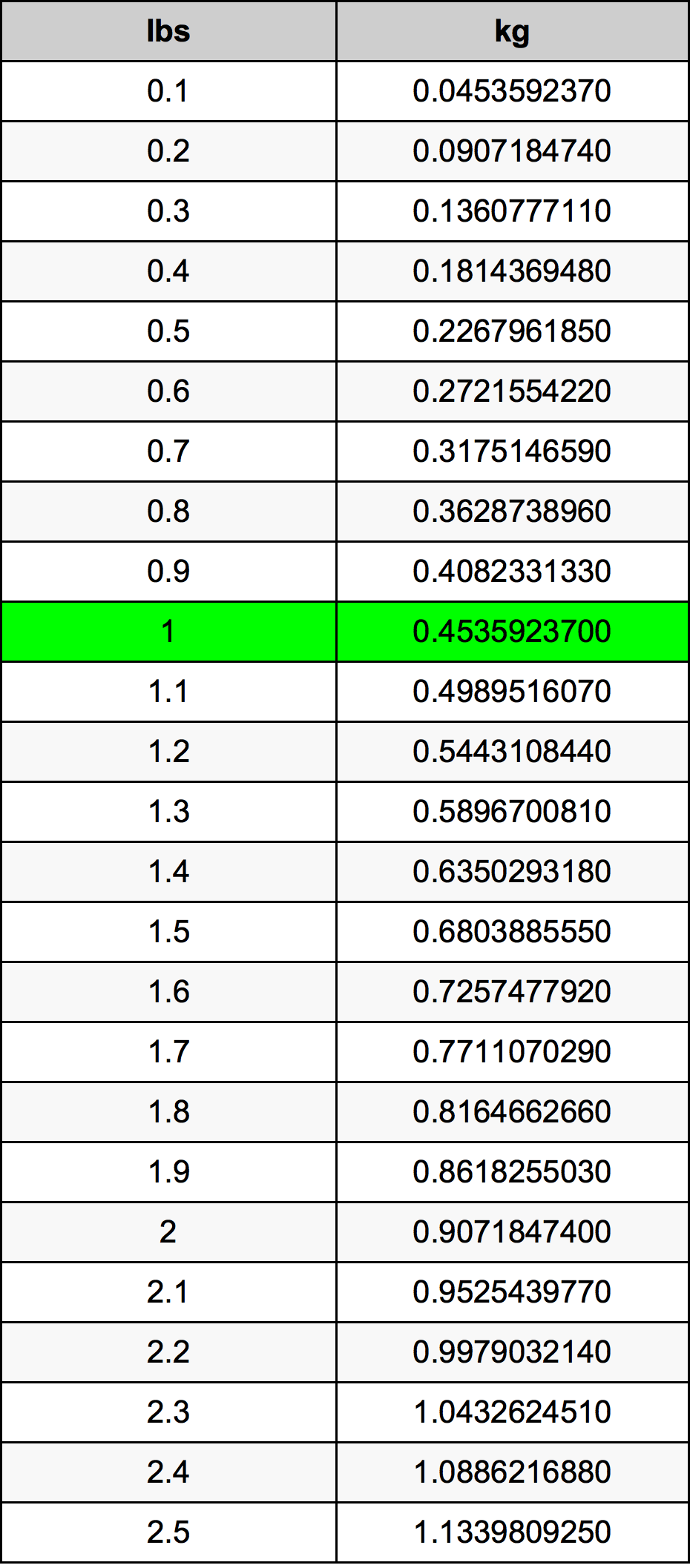 1 Livre table de conversion