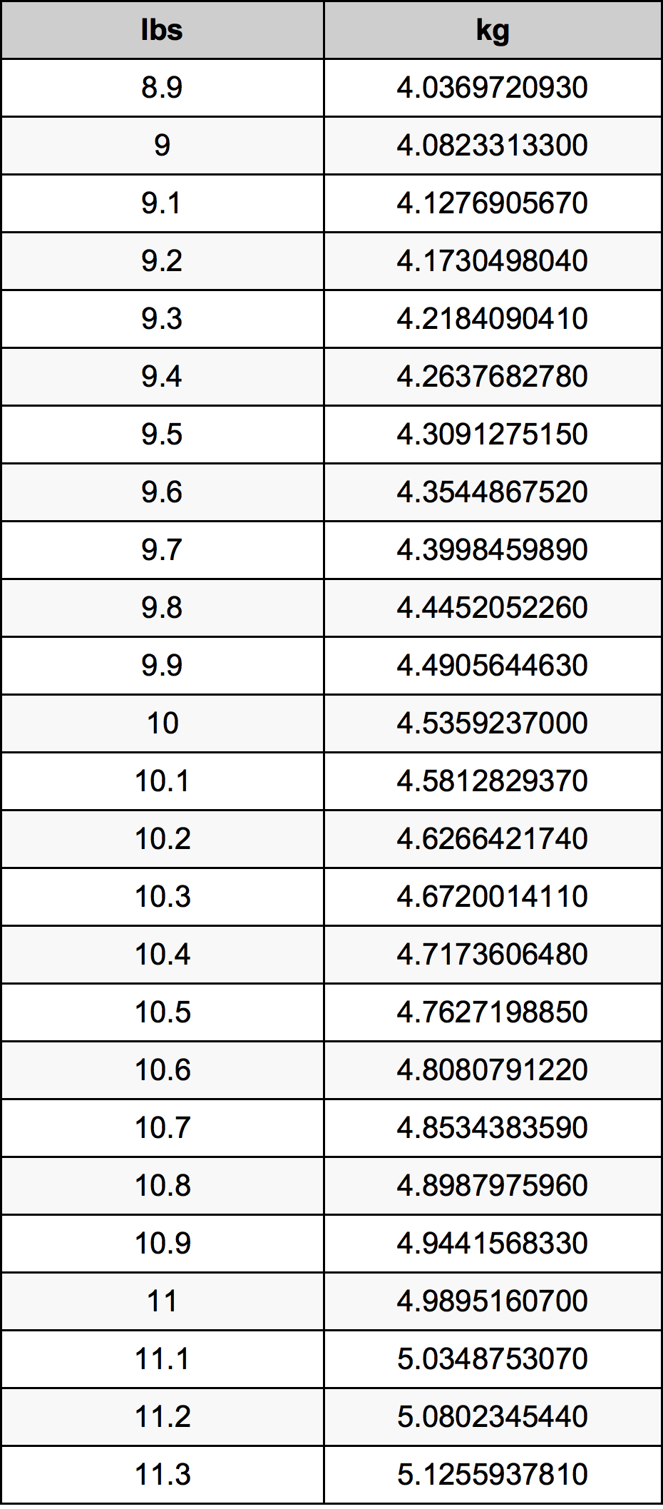 10.1 Lira konverżjoni tabella
