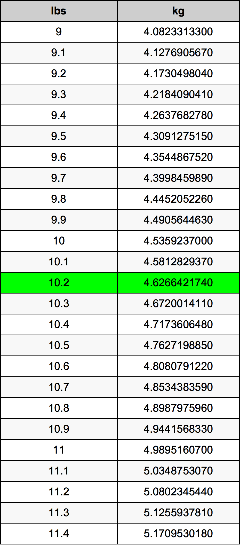 10.2 Libbra tabella di conversione