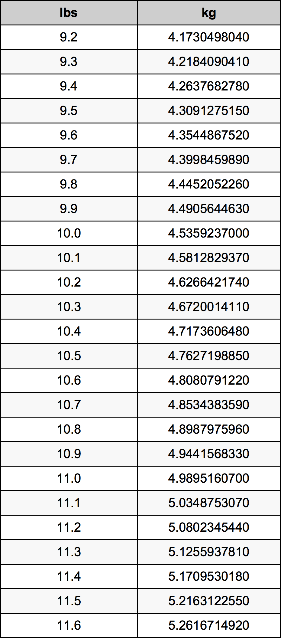 10.4 Libbra tabella di conversione