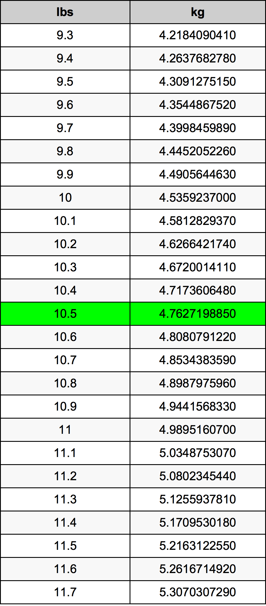 10.5 Libbra tabella di conversione