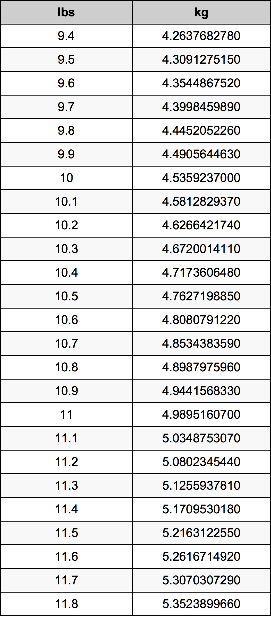 10.6 Libbra tabella di conversione