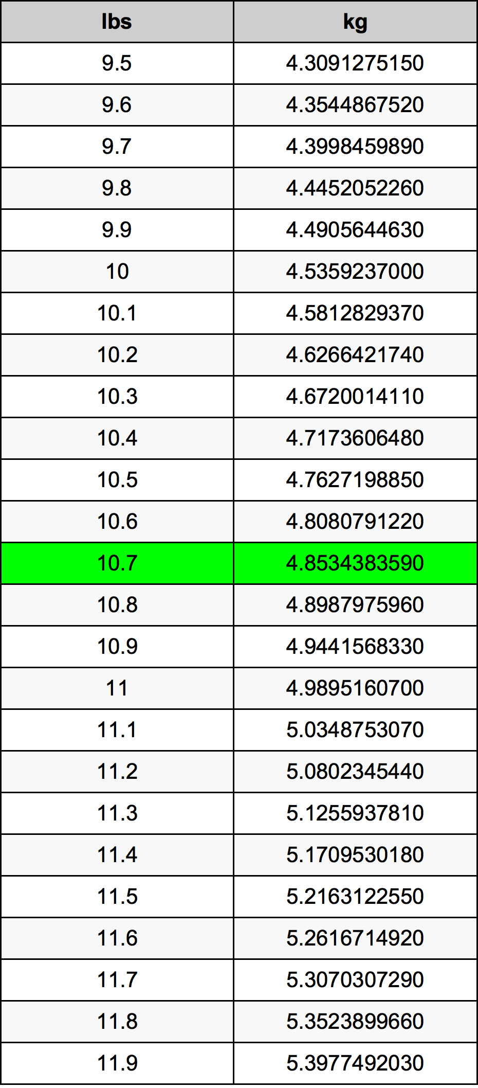 10.7 Libbra tabella di conversione