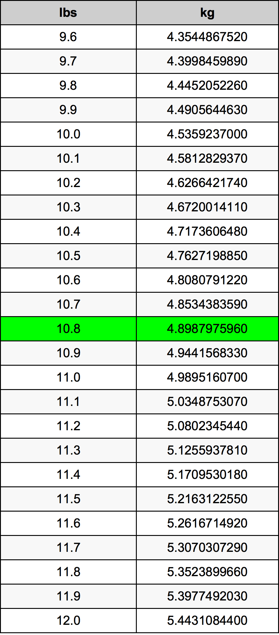 10.8 Libbra tabella di conversione