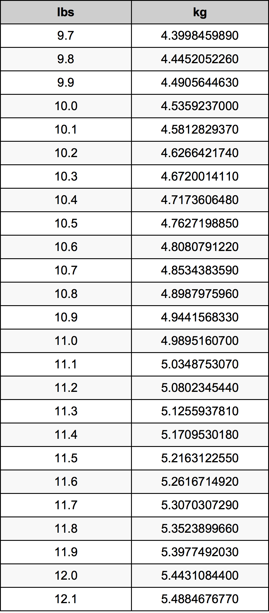 10.9 Libbra tabella di conversione