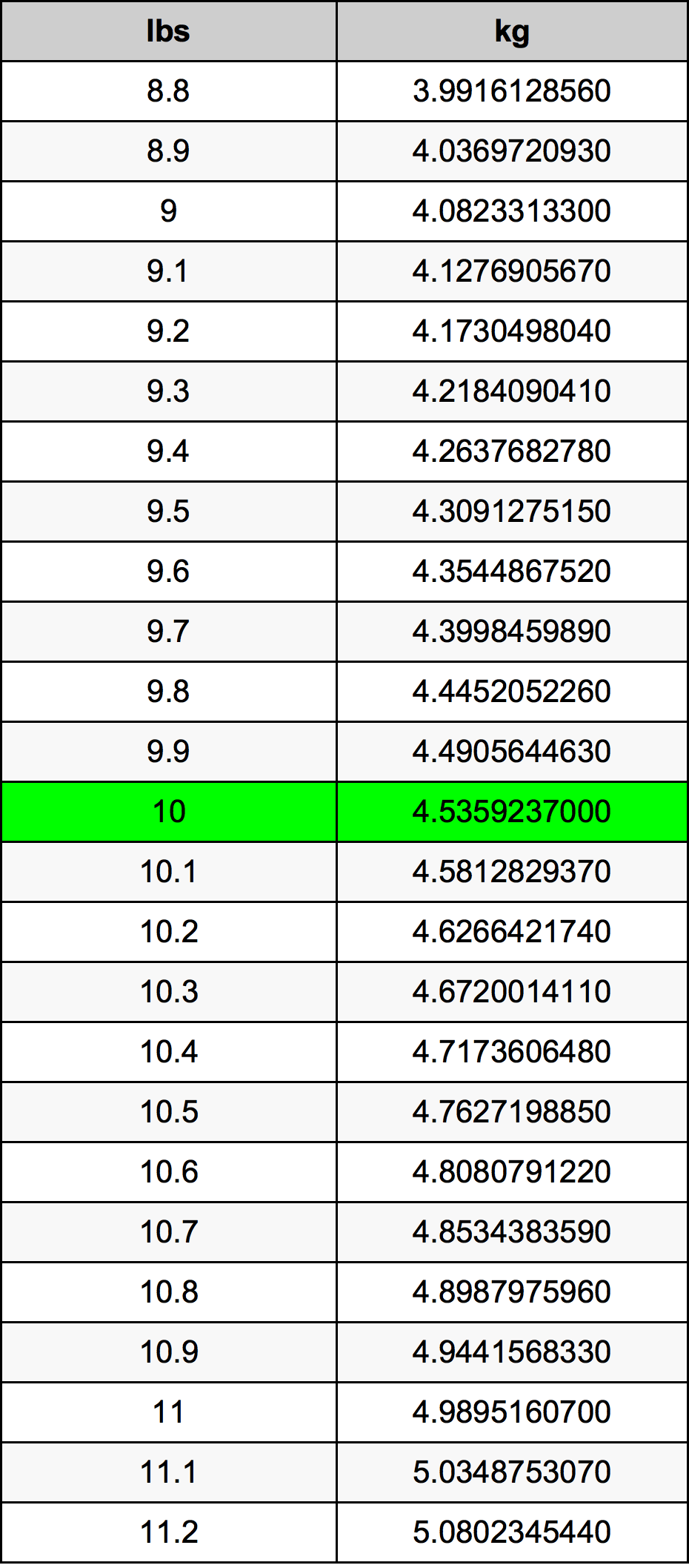 10 Lira konverżjoni tabella
