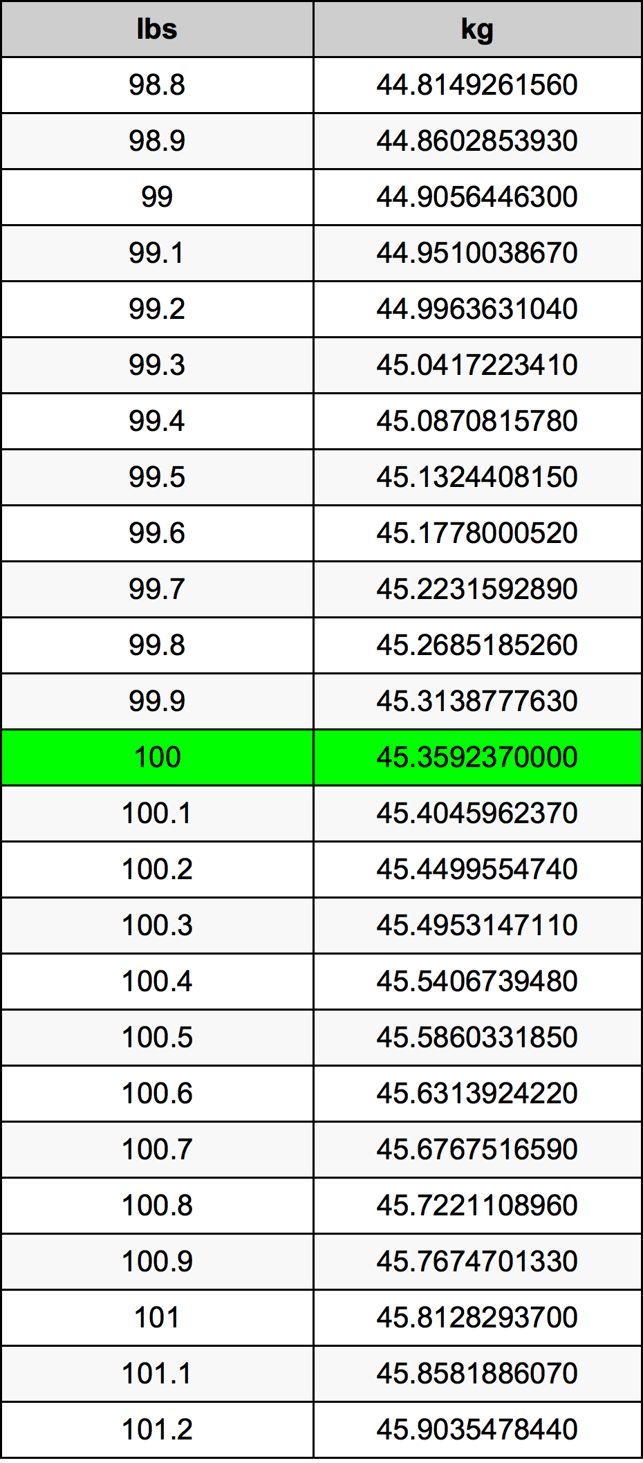 100 Libbra tabella di conversione