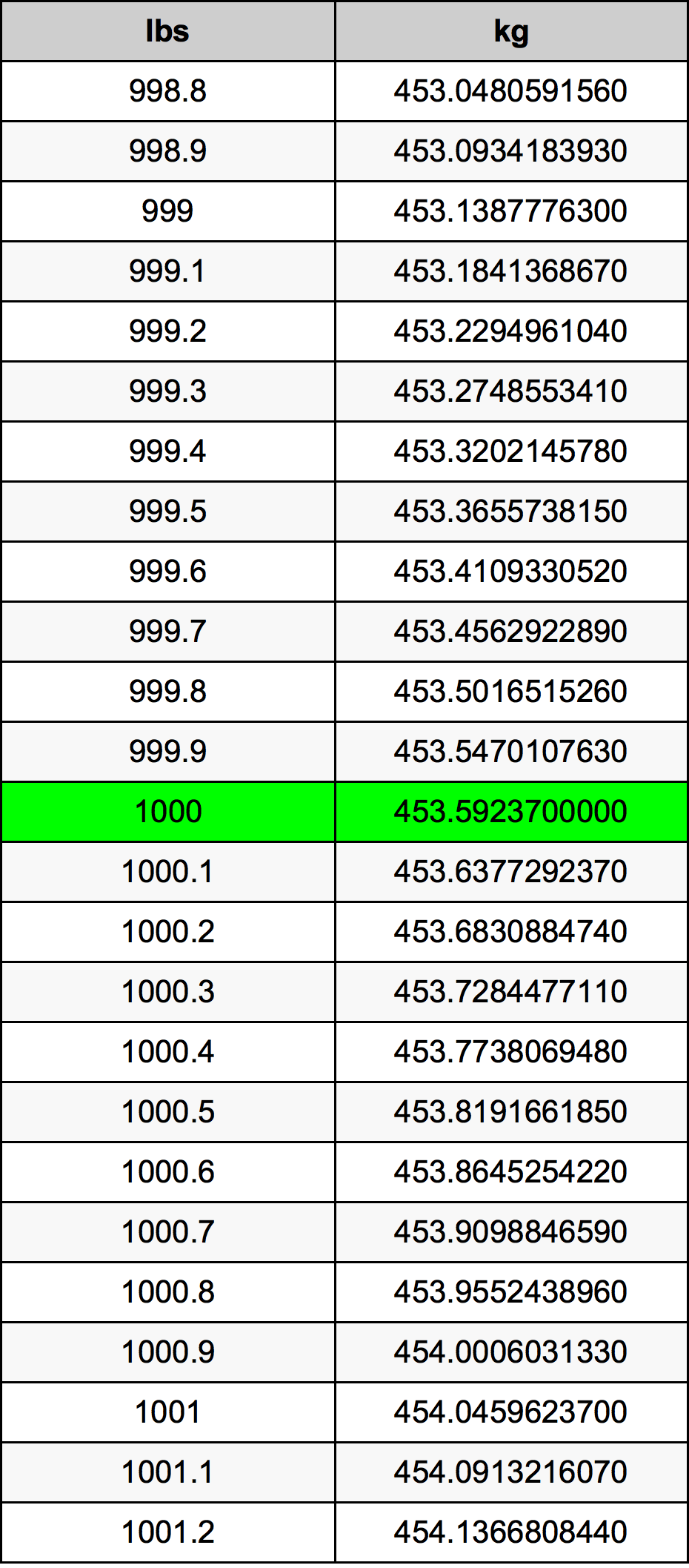 1000 Lira konverżjoni tabella