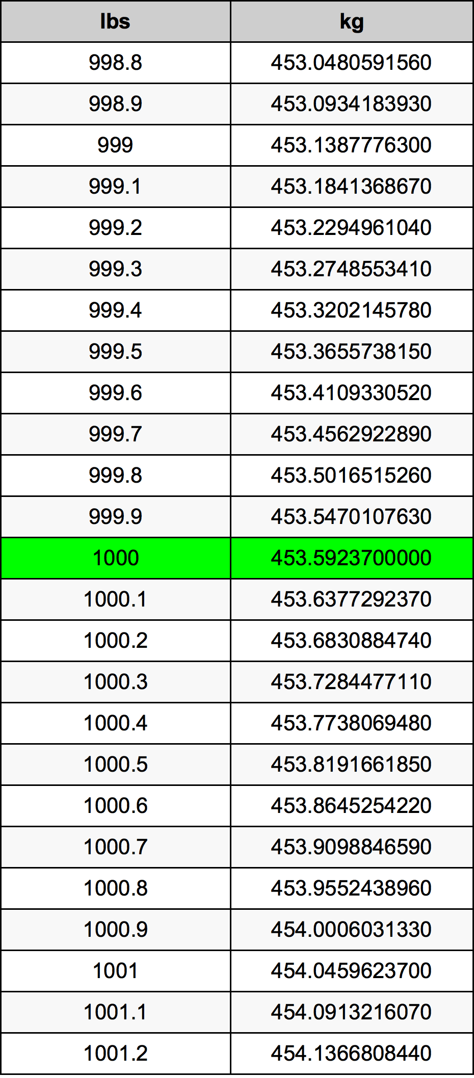 1000 पाउण्ड रूपांतरण सारणी