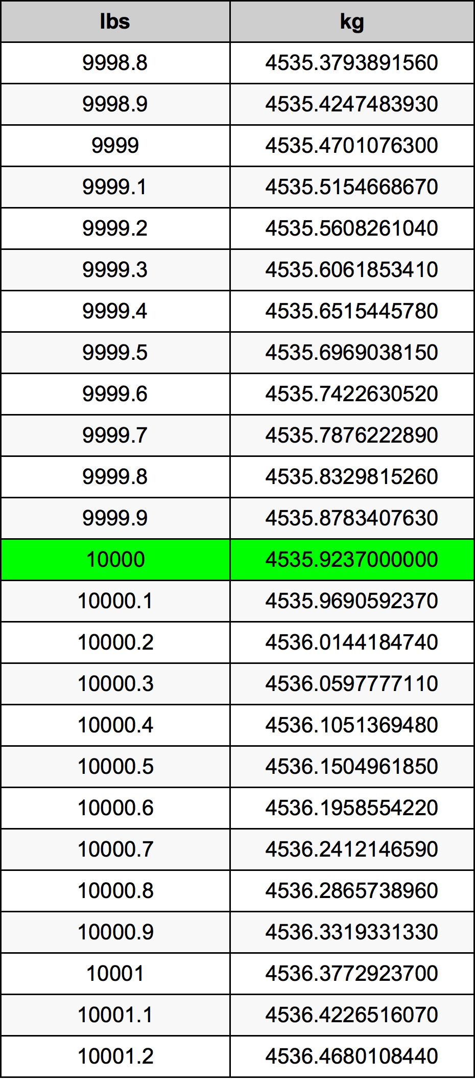 10000 Pounds To Kilograms Converter 10000 Lbs To Kg Converter