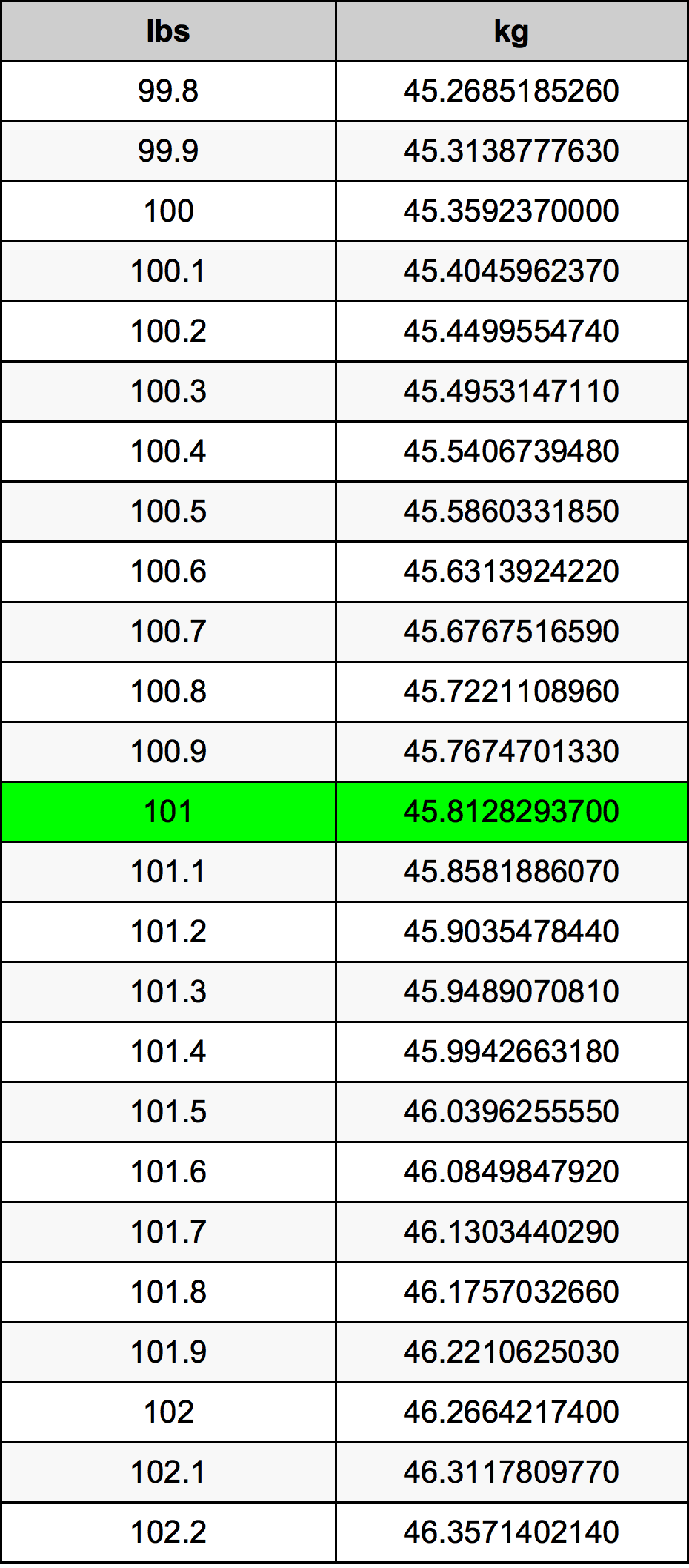 101 Lira konverżjoni tabella