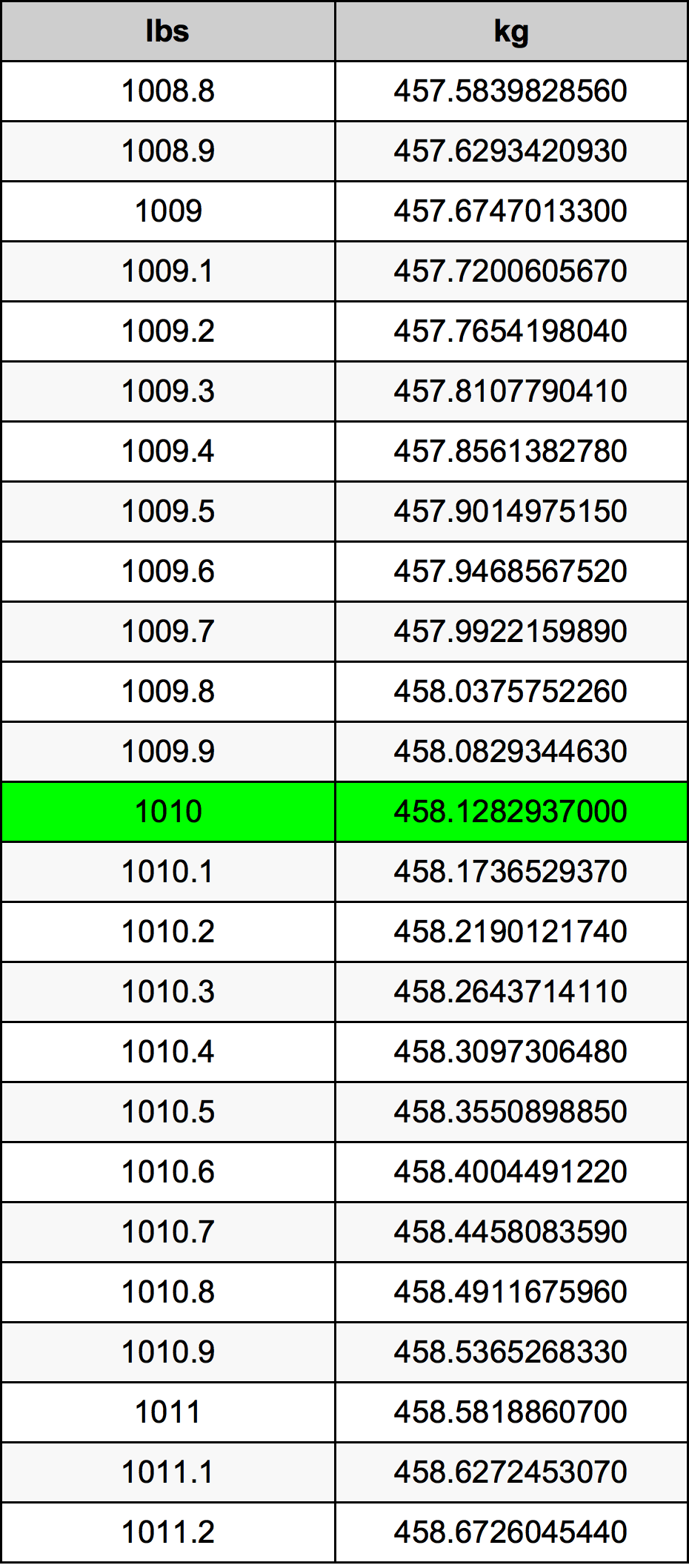 1010 Libbra tabella di conversione