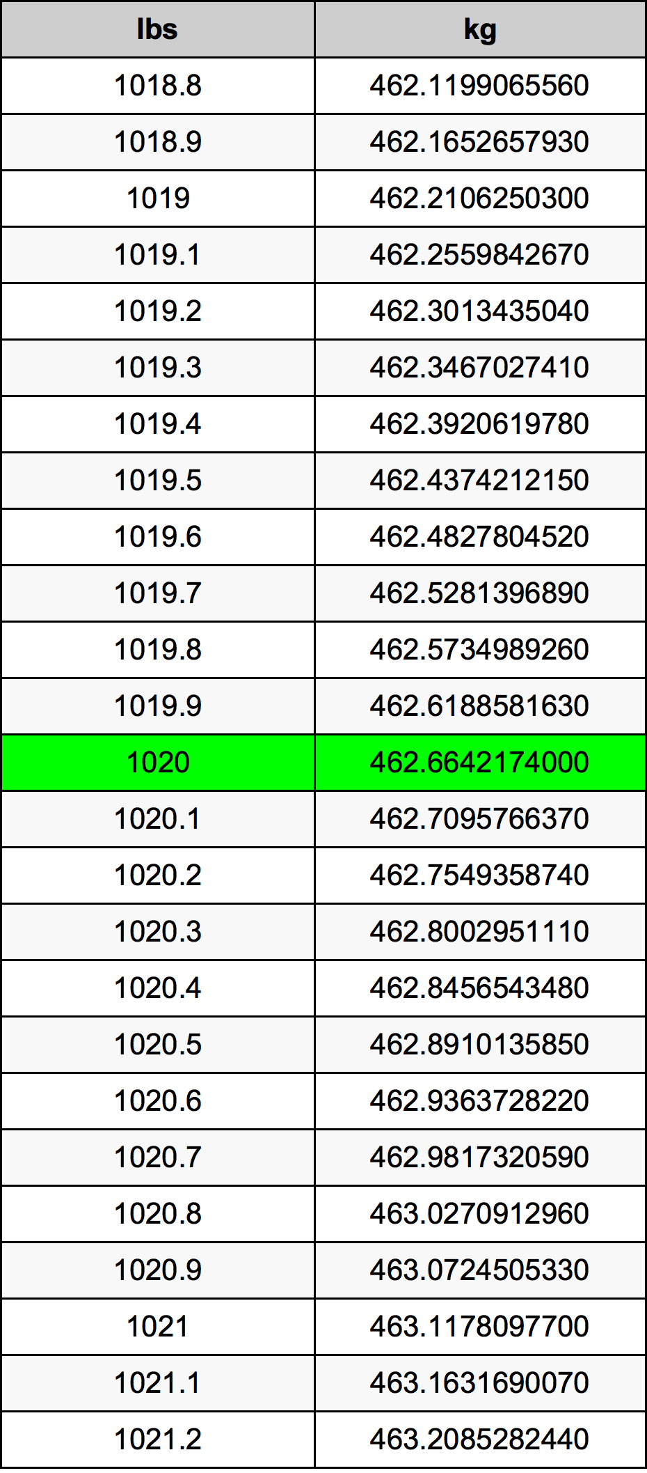 1020 Lira konverżjoni tabella