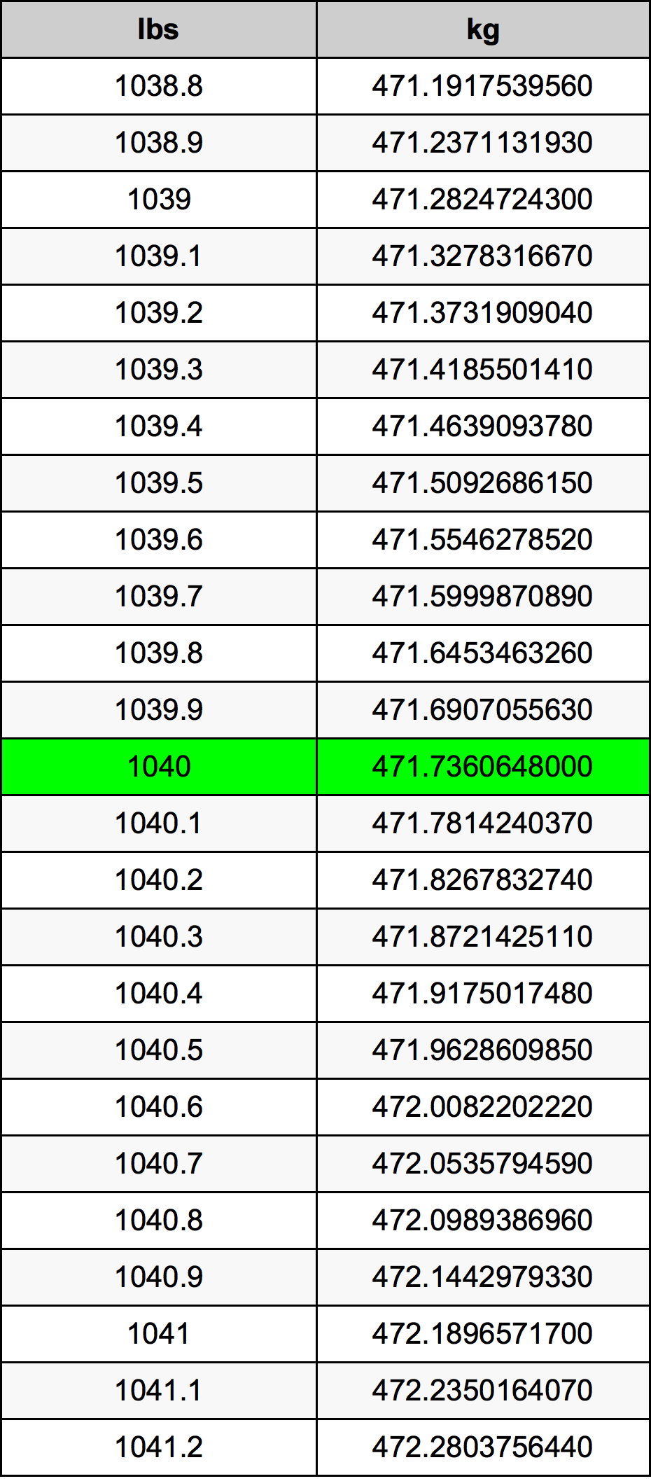 1040 Libbra tabella di conversione