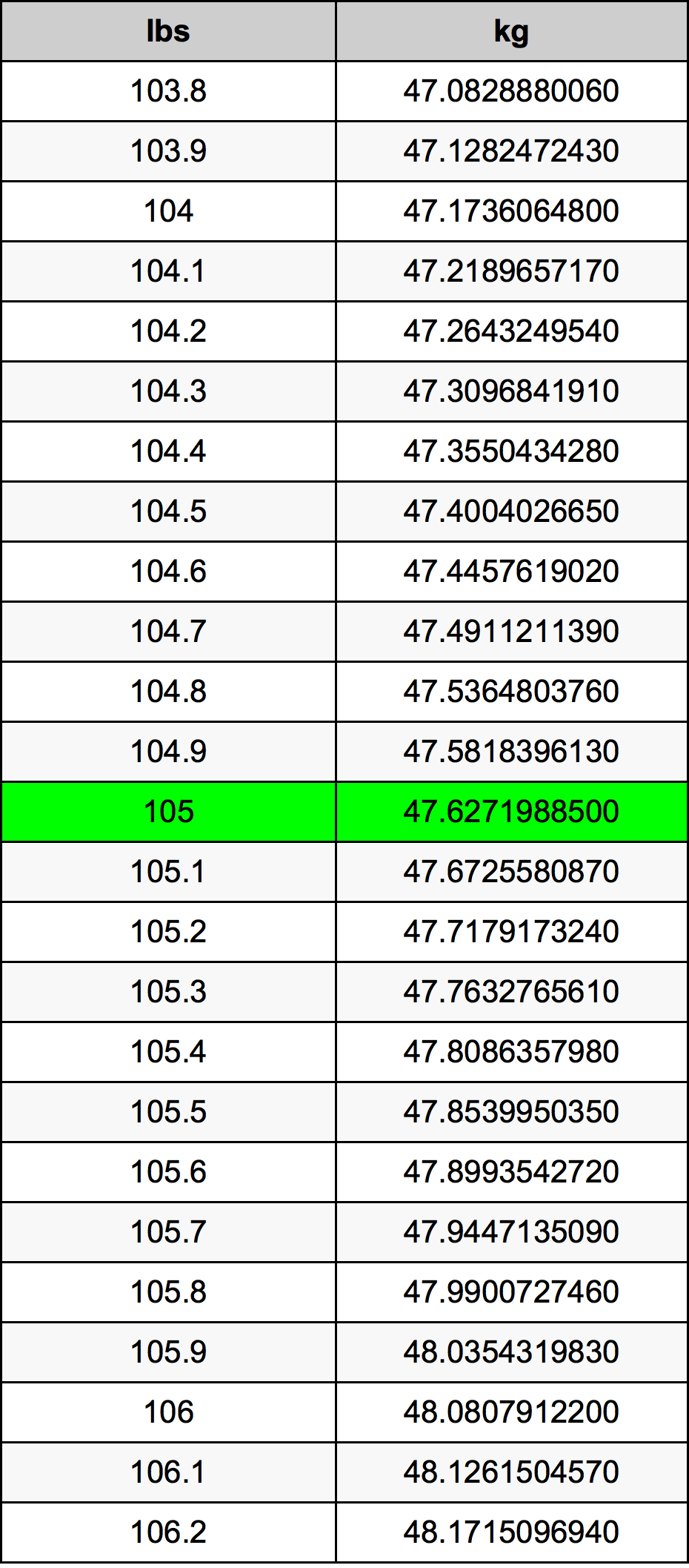 105 Lira konverżjoni tabella