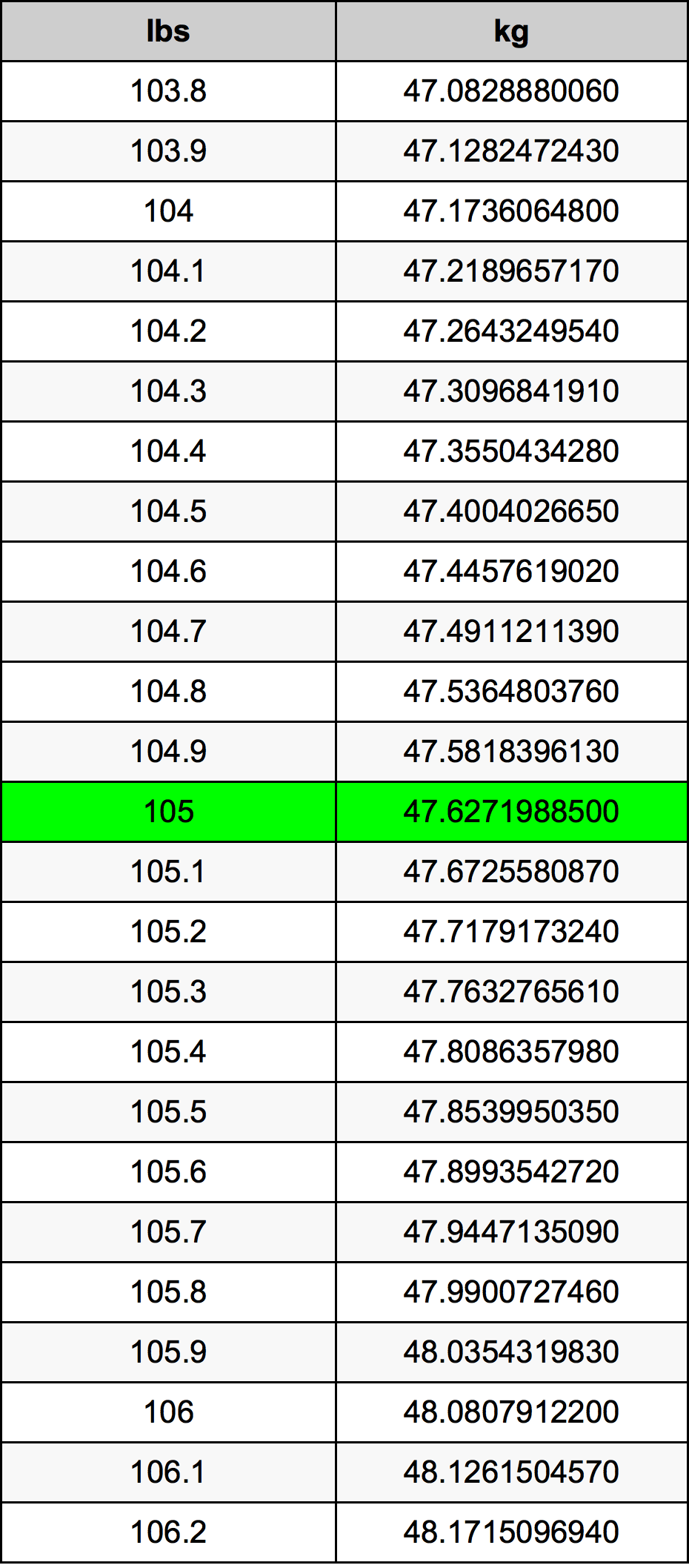105 Pounds To Kilograms Converter 105 Lbs To Kg Converter