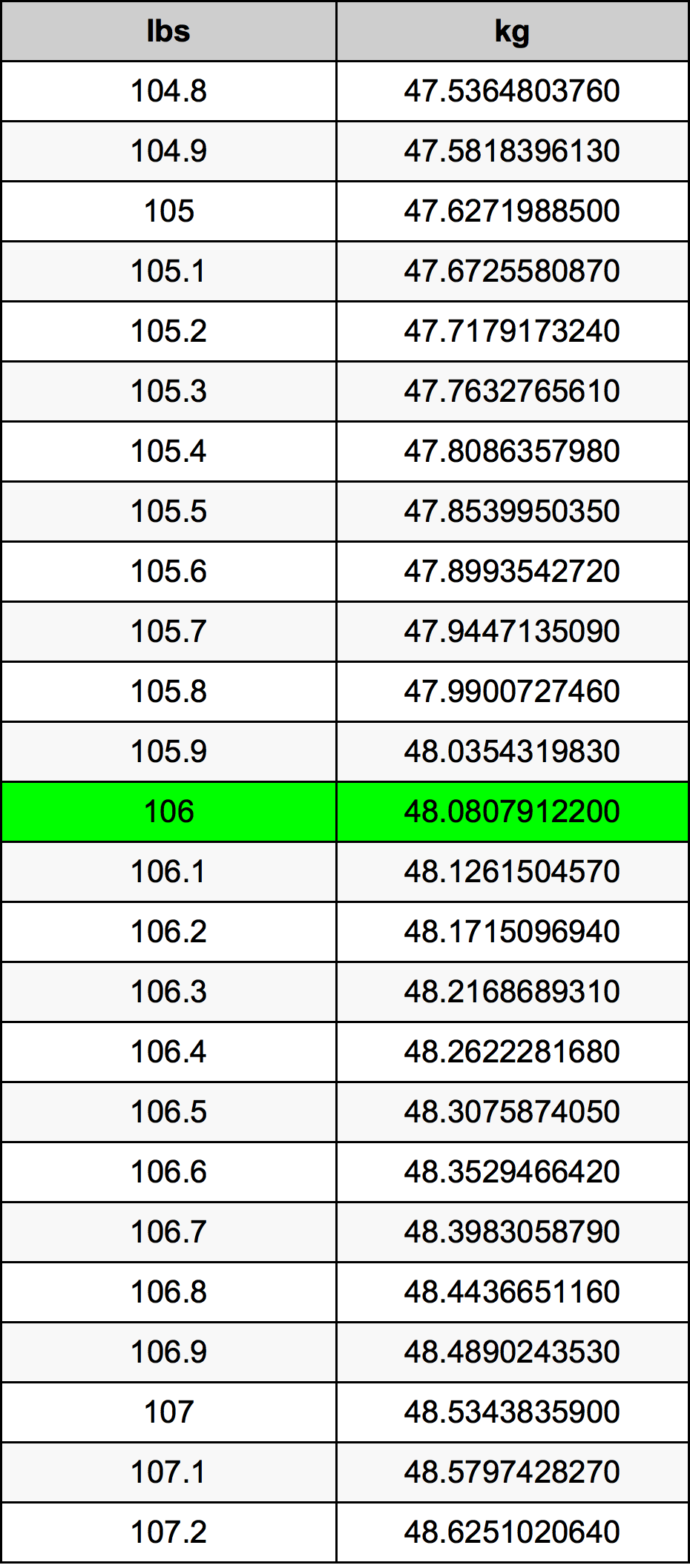 106 Lira konverżjoni tabella