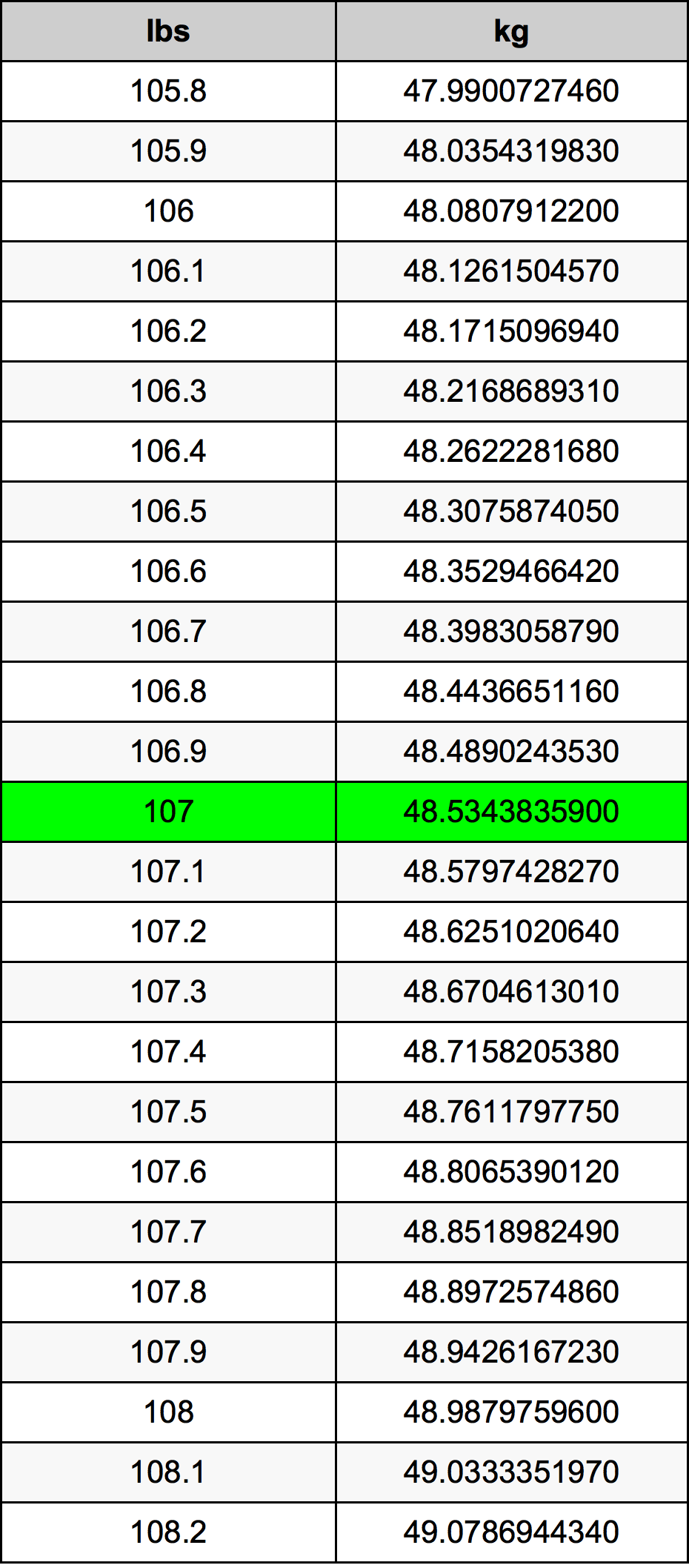 107 Libbra tabella di conversione