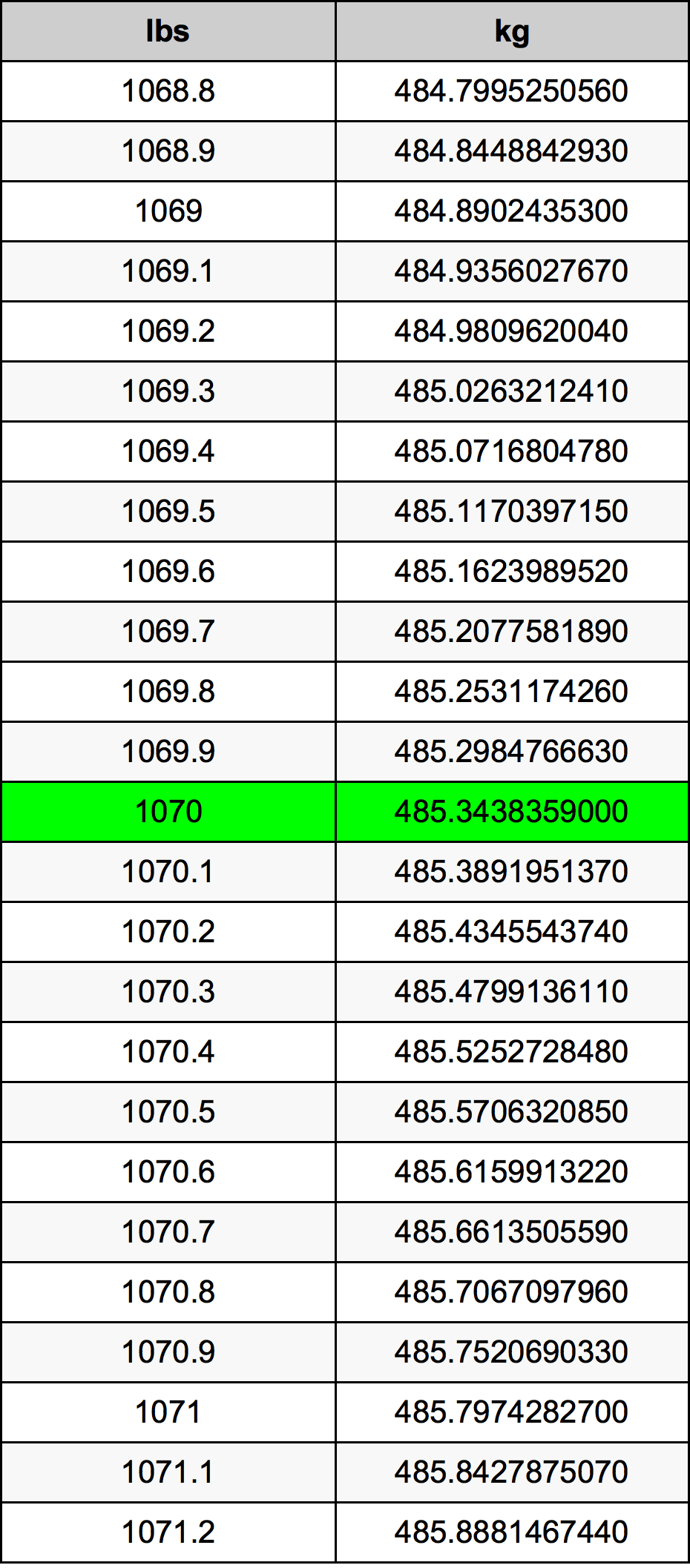 1070 Lira konverżjoni tabella
