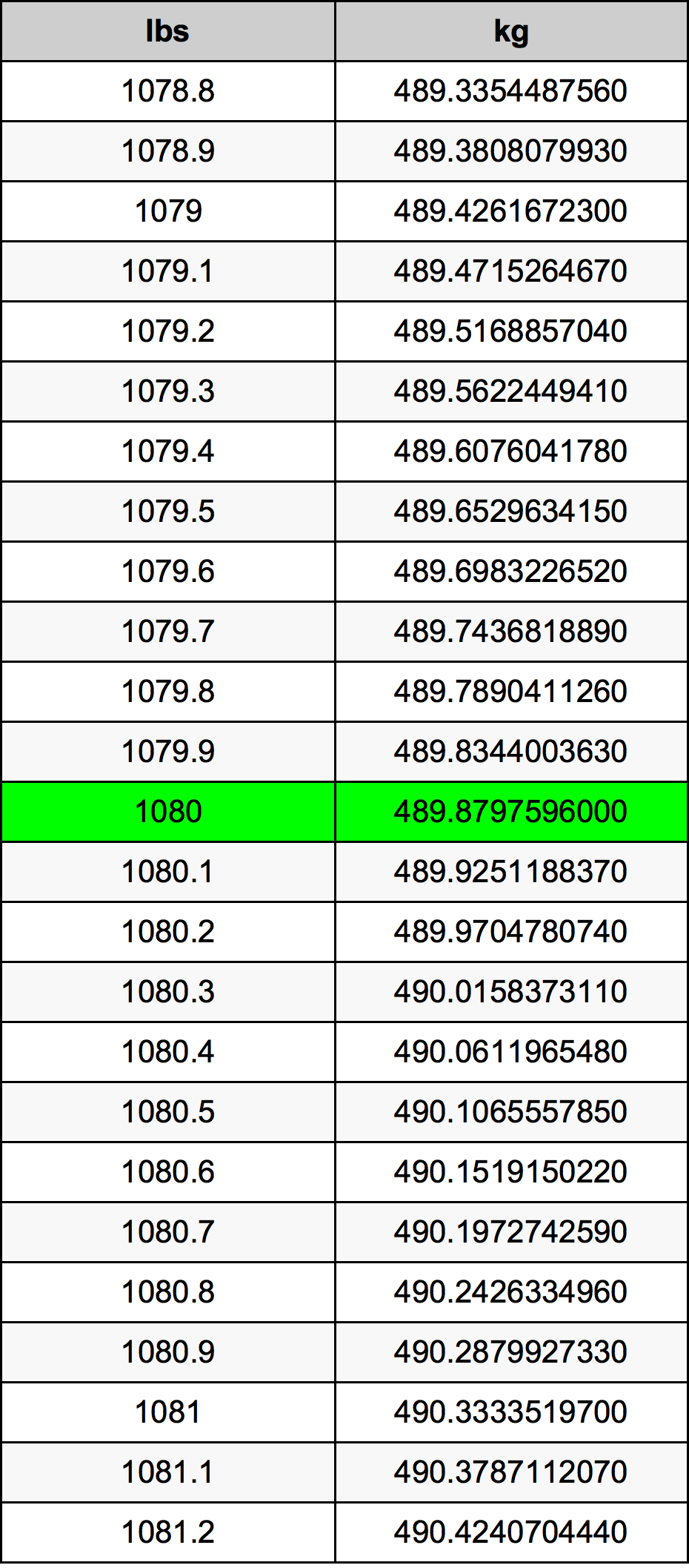 1080 Libra tabela de conversão