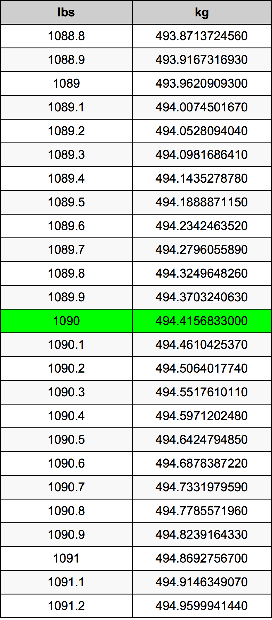 1090 Lira konverżjoni tabella