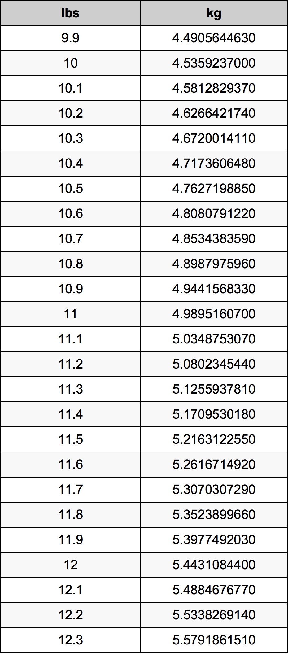11.1 Фунт Таблица за преобразуване