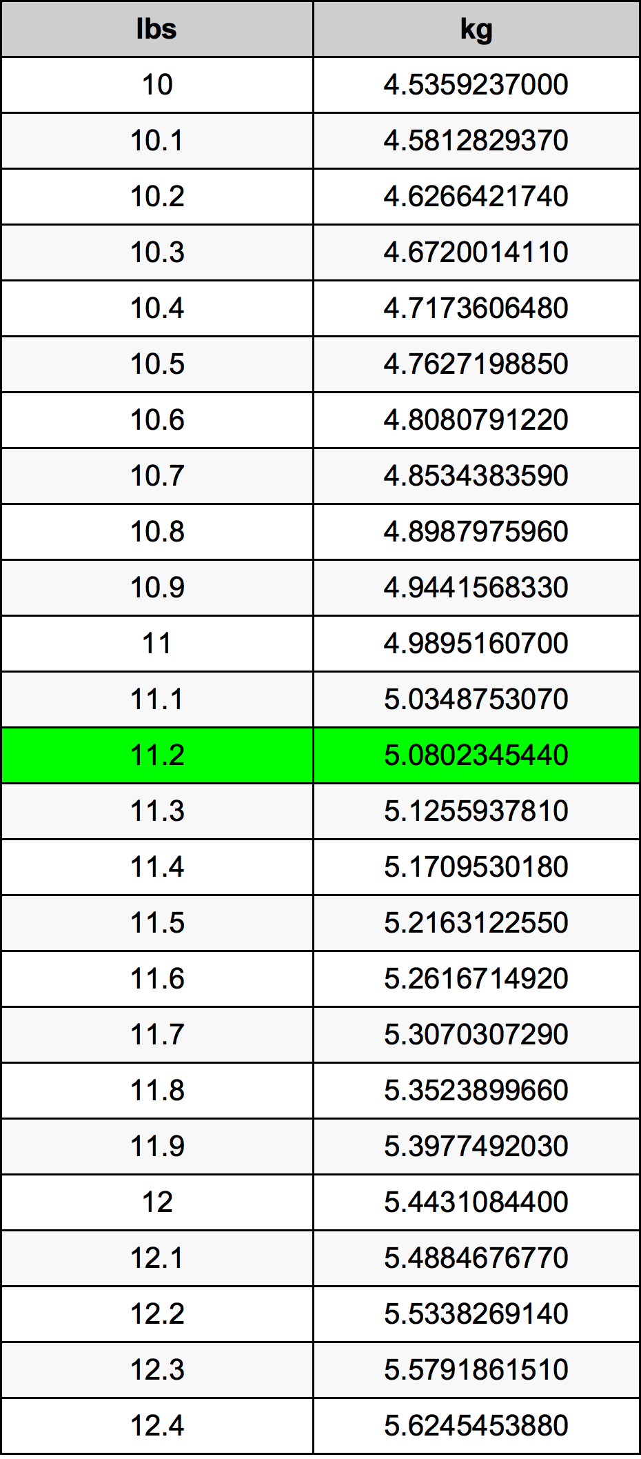 11.2 Libbra tabella di conversione