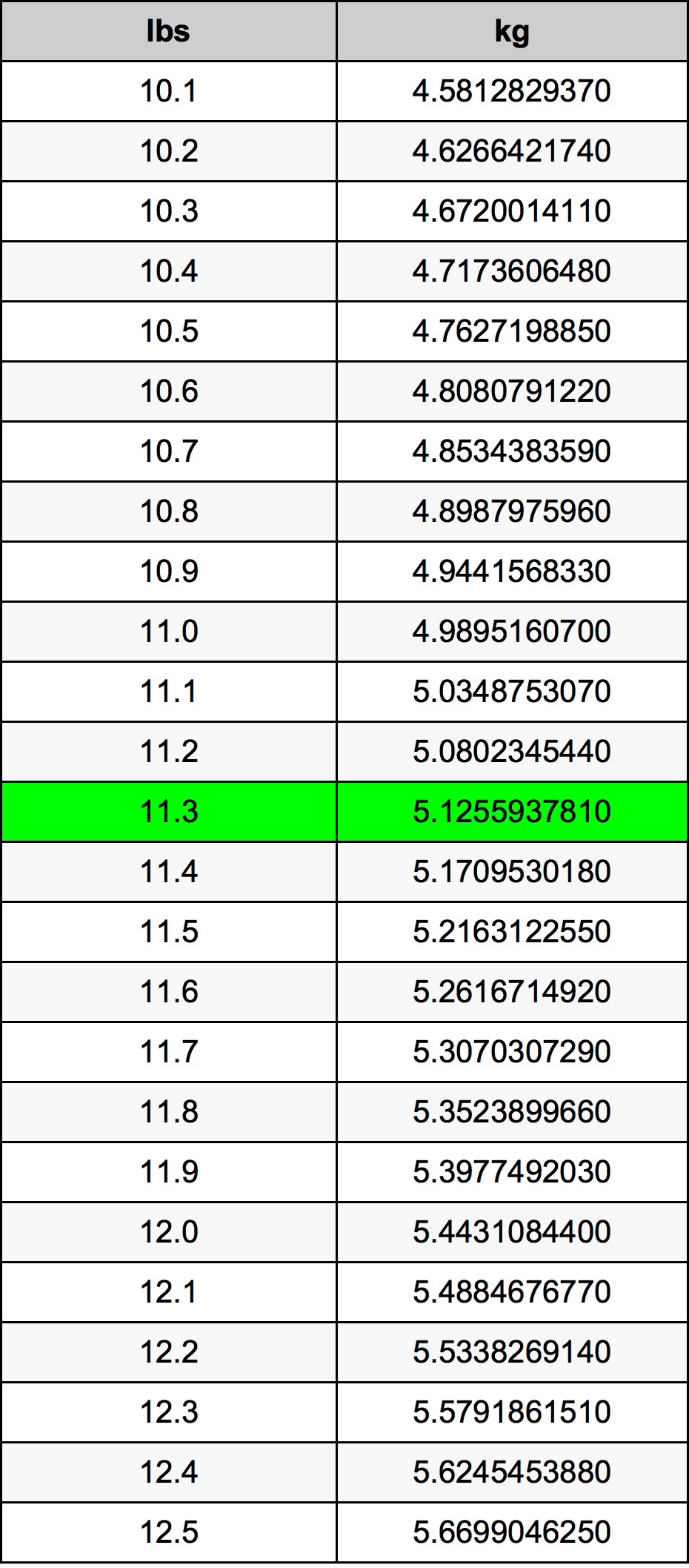 11.3 Libbra tabella di conversione