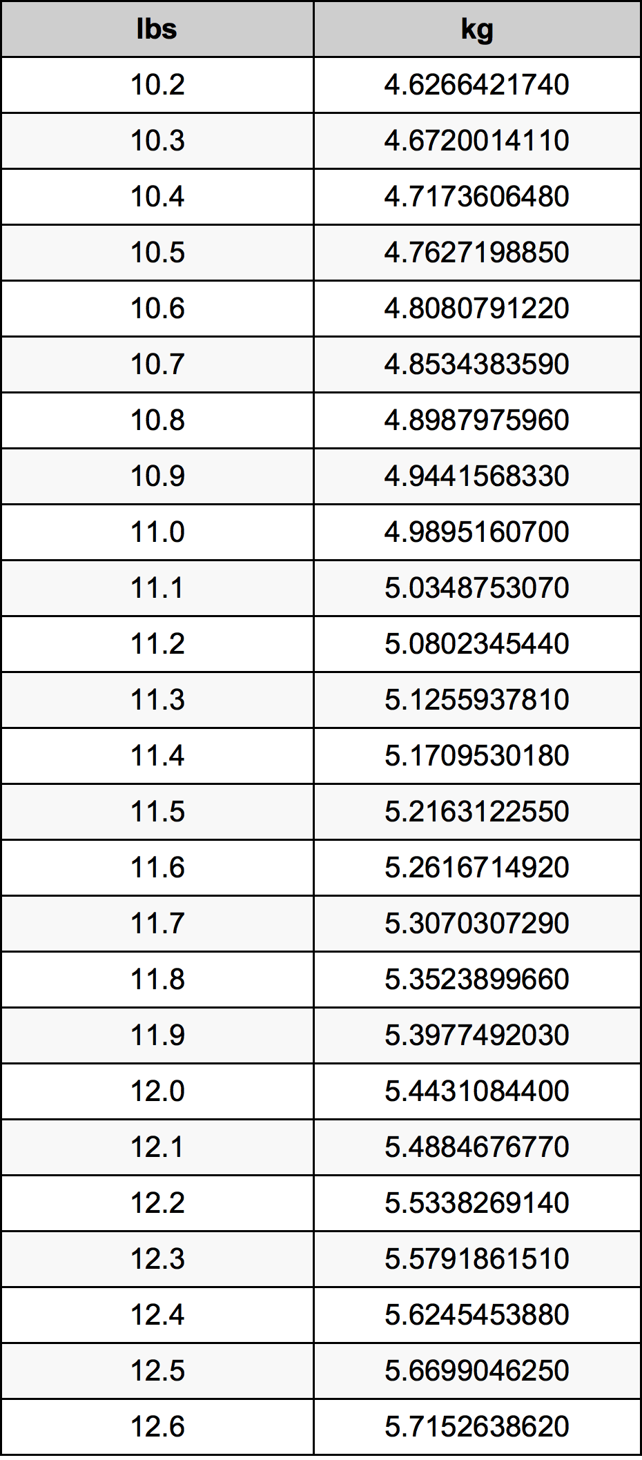 11.4 Фунт Таблица за преобразуване