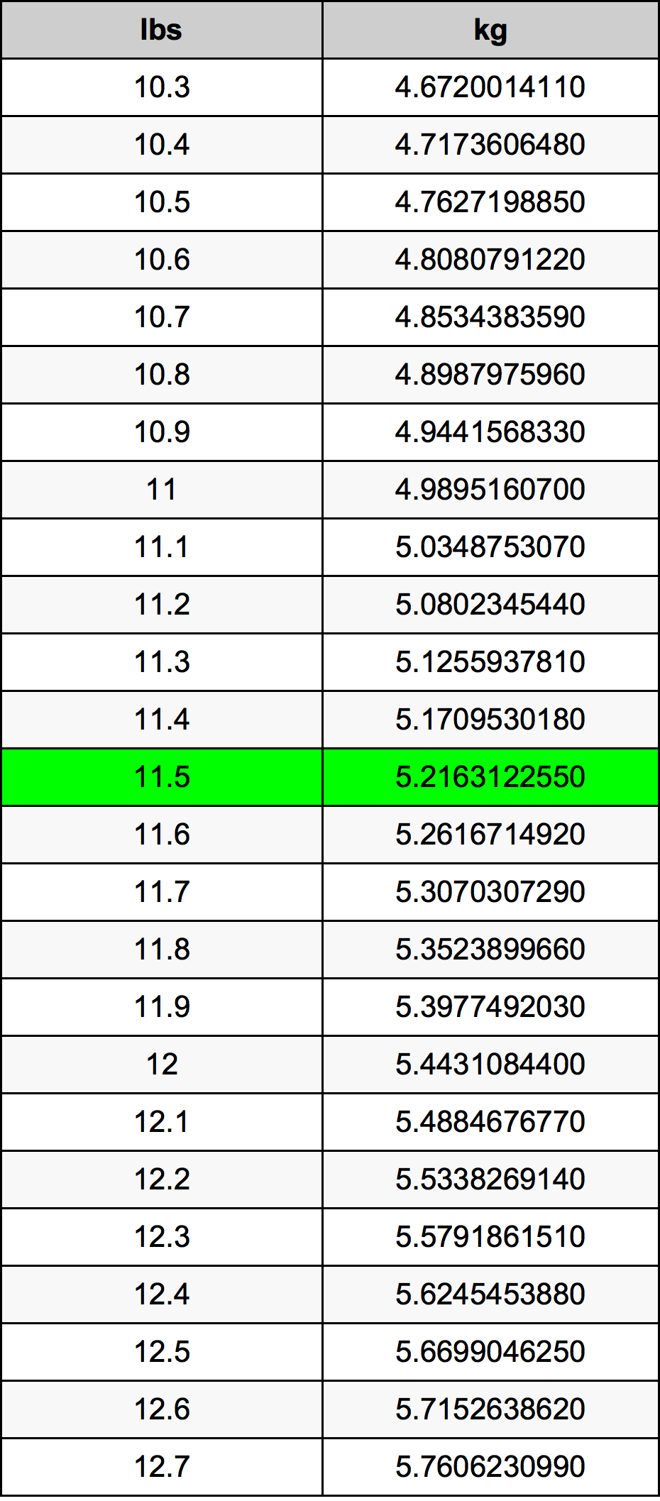 11.5 Libbra tabella di conversione