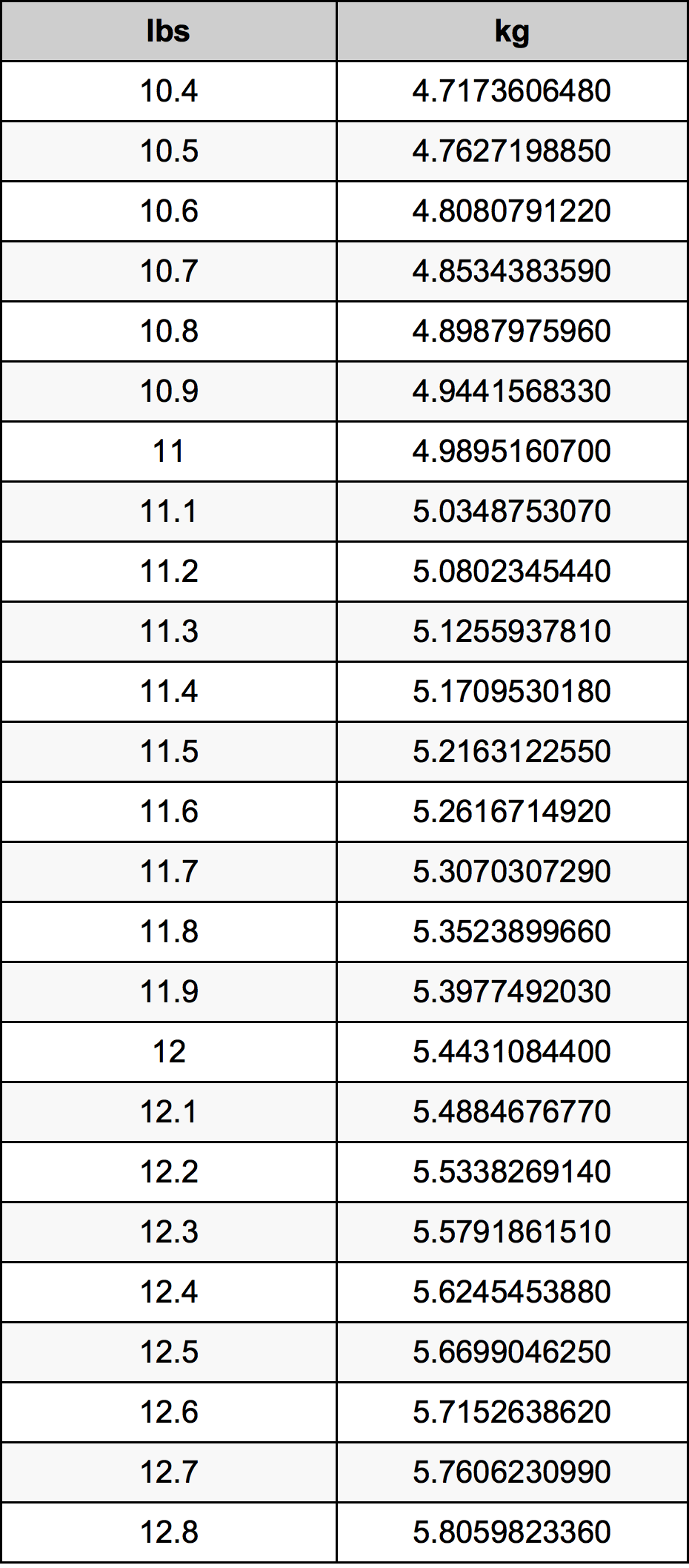 11.6 Libbra tabella di conversione