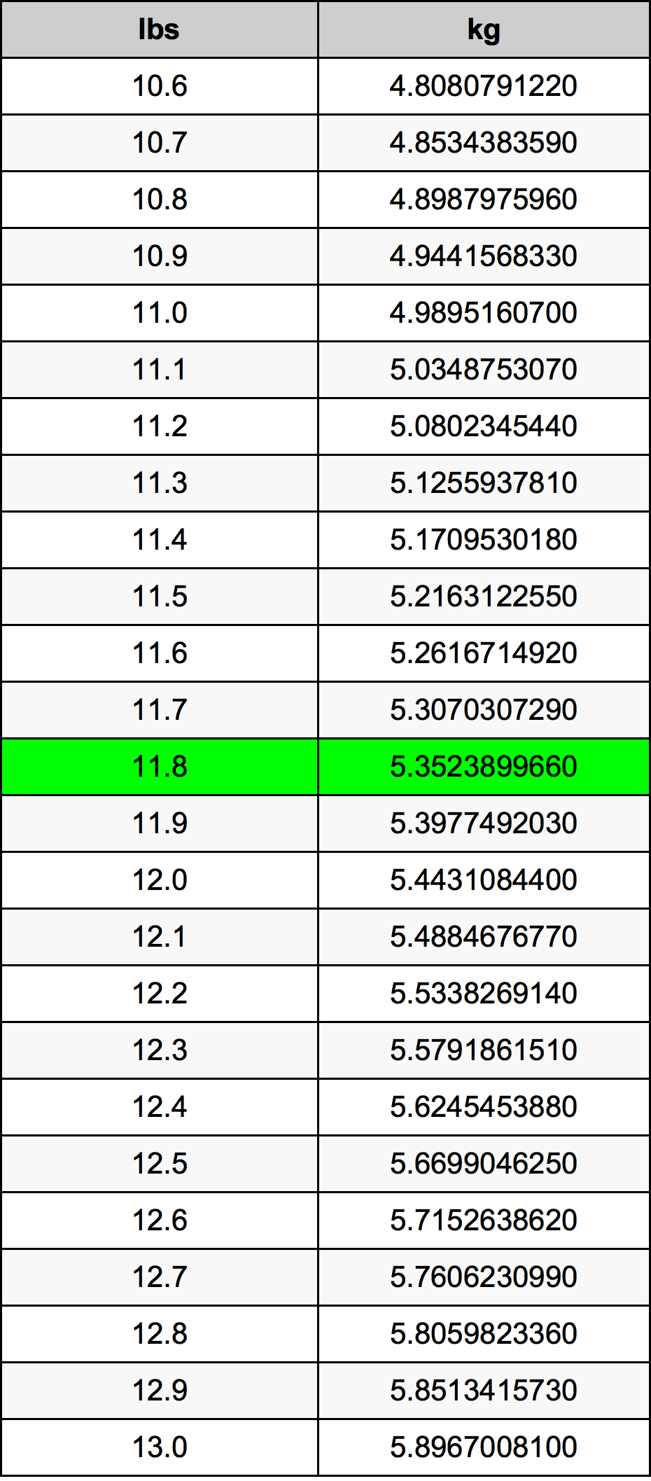11.8 Libbra tabella di conversione