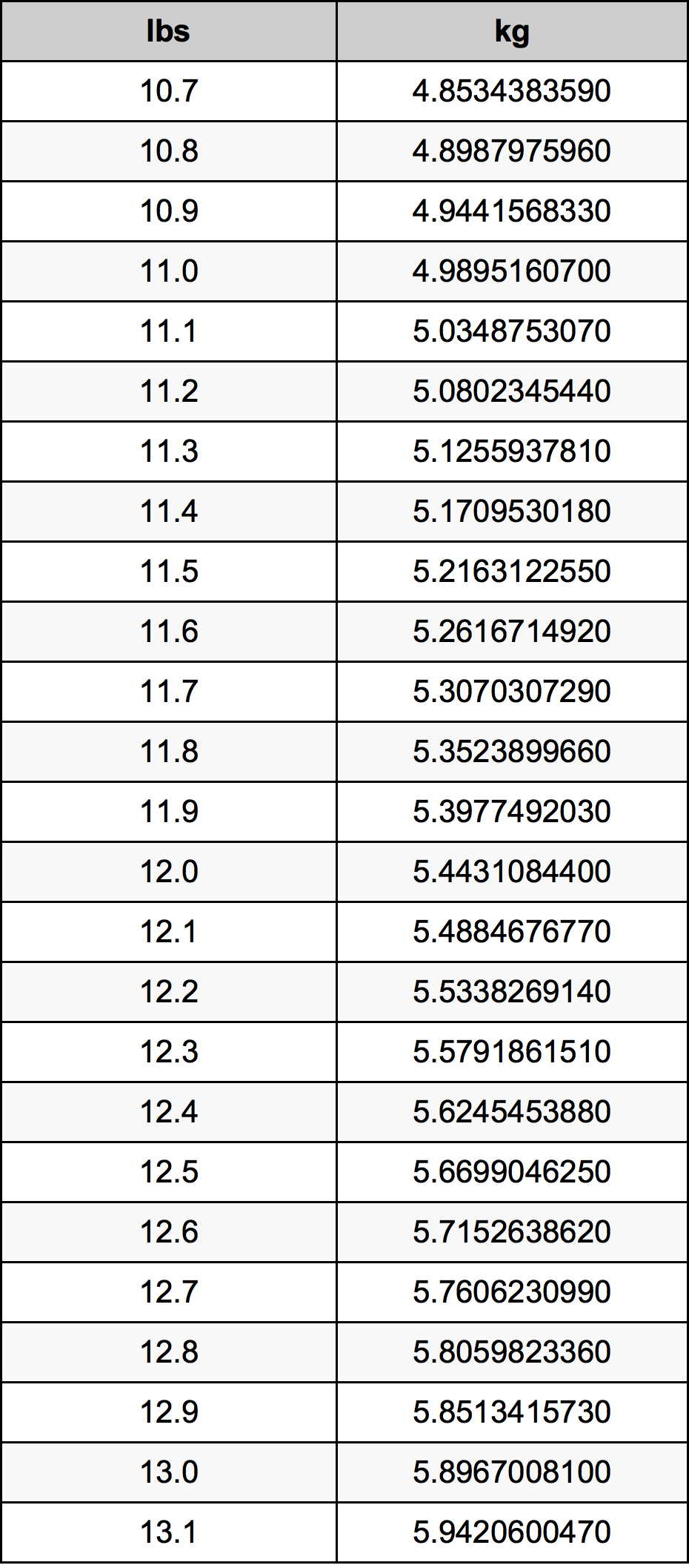 11.9 Libbra tabella di conversione