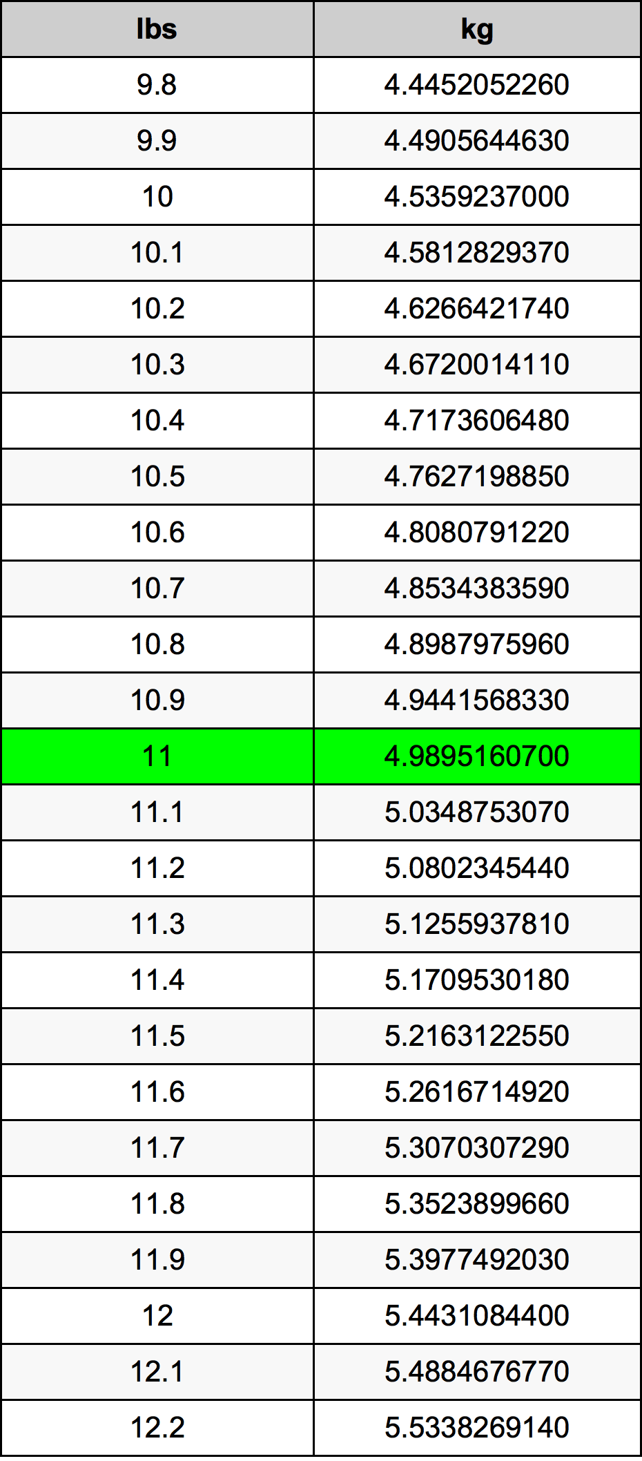 11 Lira konverżjoni tabella
