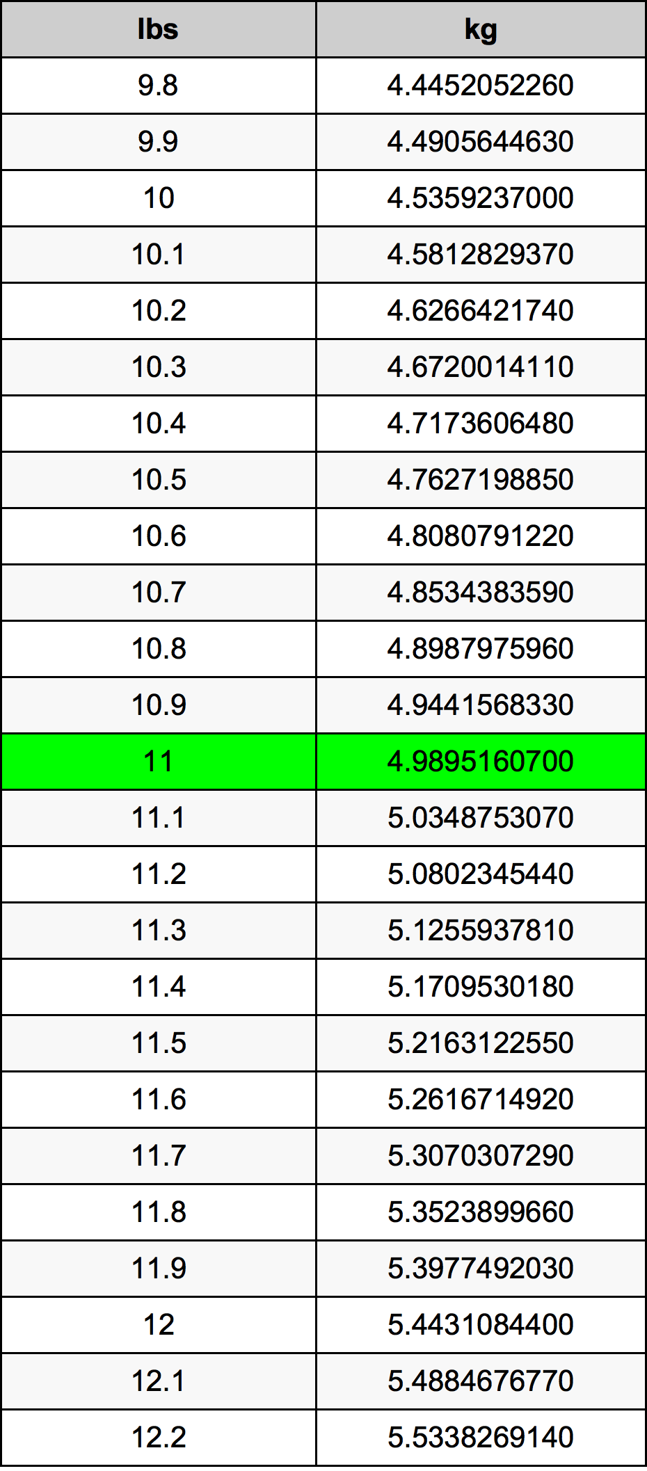 11 Pounds To Kilograms Converter 11 Lbs To Kg Converter