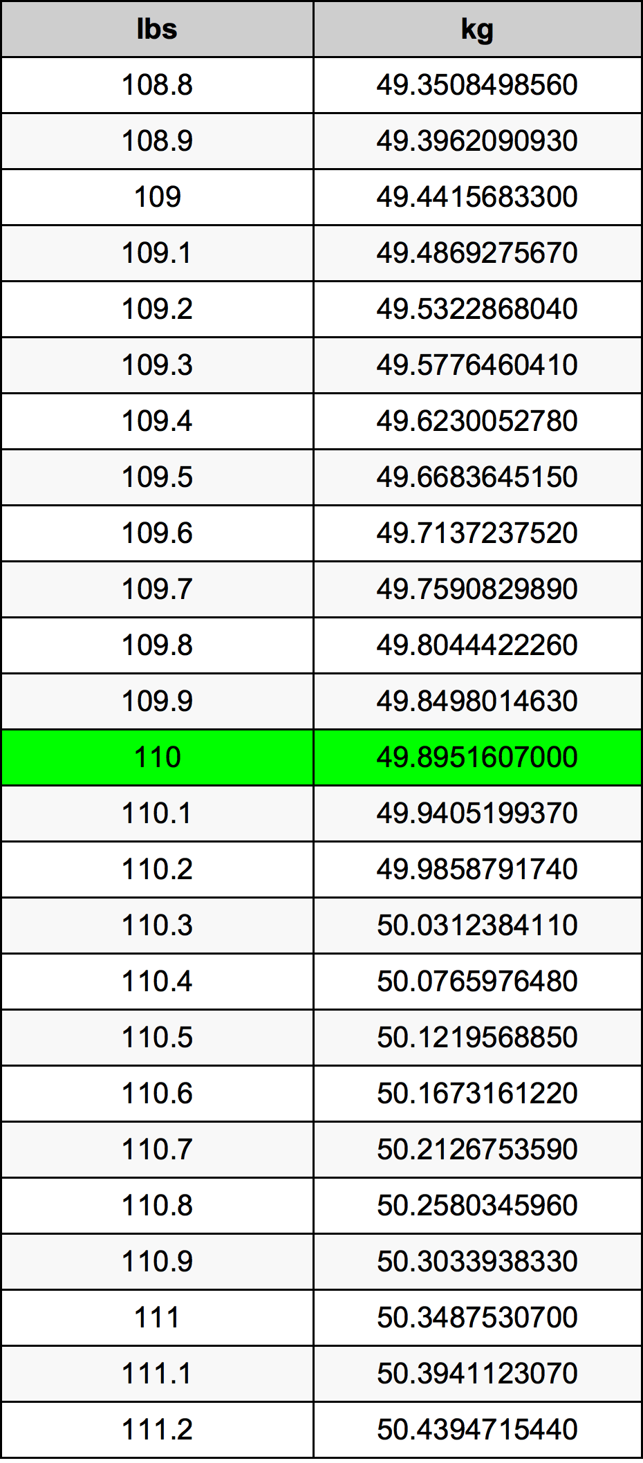 110 Svaras konversijos lentelę