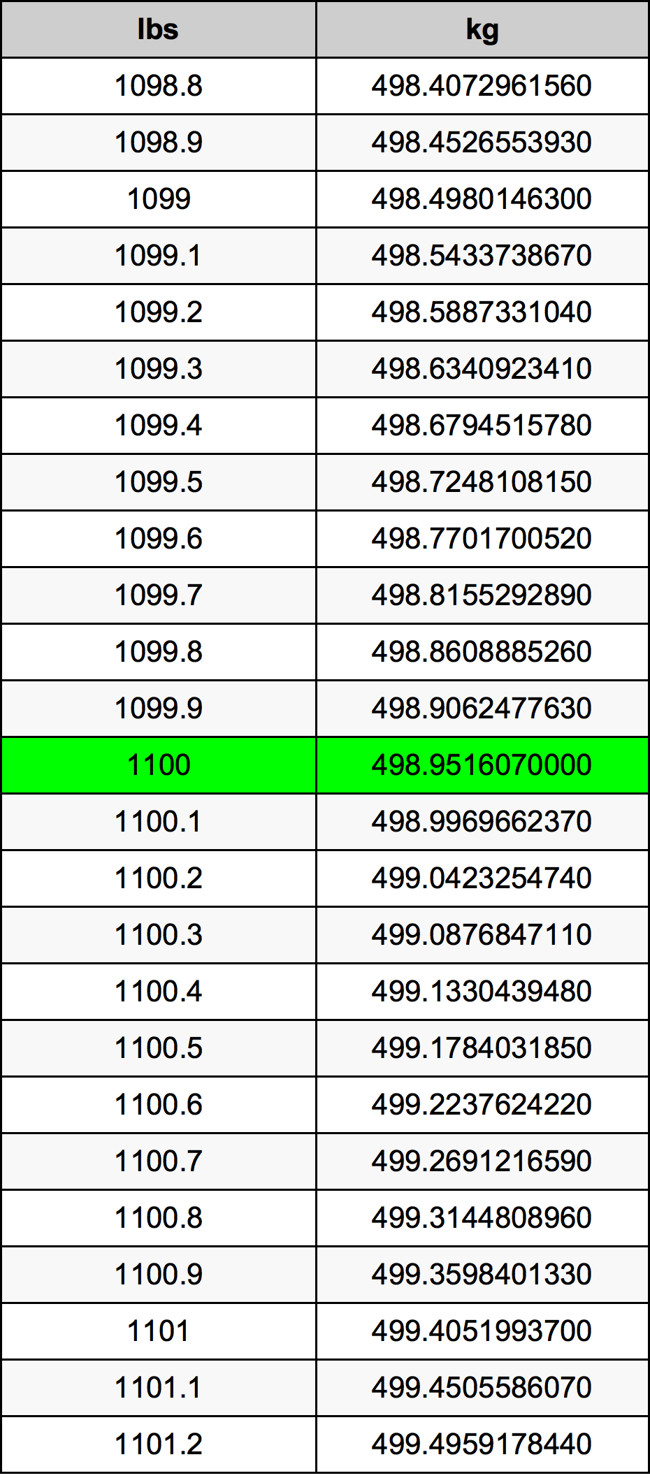 1100 Livre table de conversion