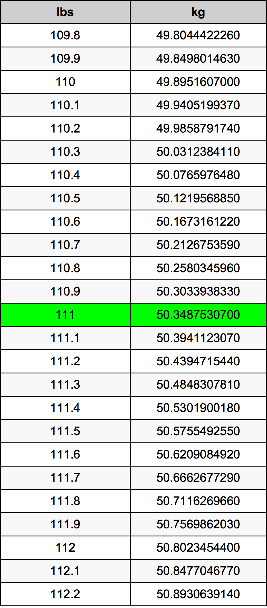 111 Libbra tabella di conversione