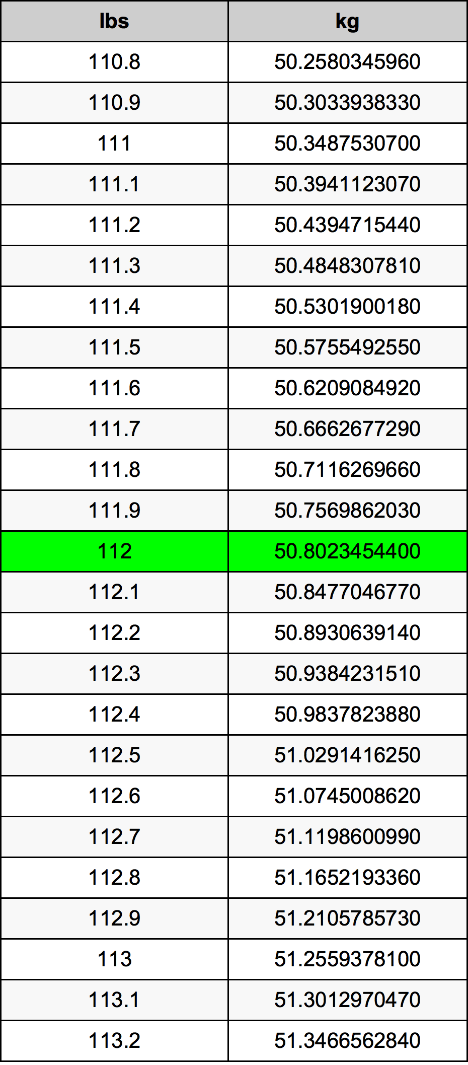 112 Libbra tabella di conversione